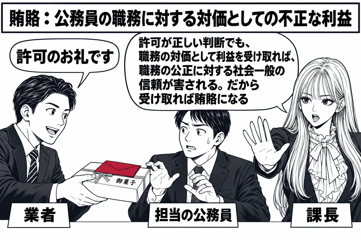 市役所の応接室の場面。テーブルを挟んで、スーツの男性（札「業者」）が菓子折りと、その上に載せた封筒を差し出している。向かいに座る男性（札「担当の公務員」）が手を伸ばしかけている。先生が上司役（札「課長」）で担当の公務員の後ろに立ち、片手を前