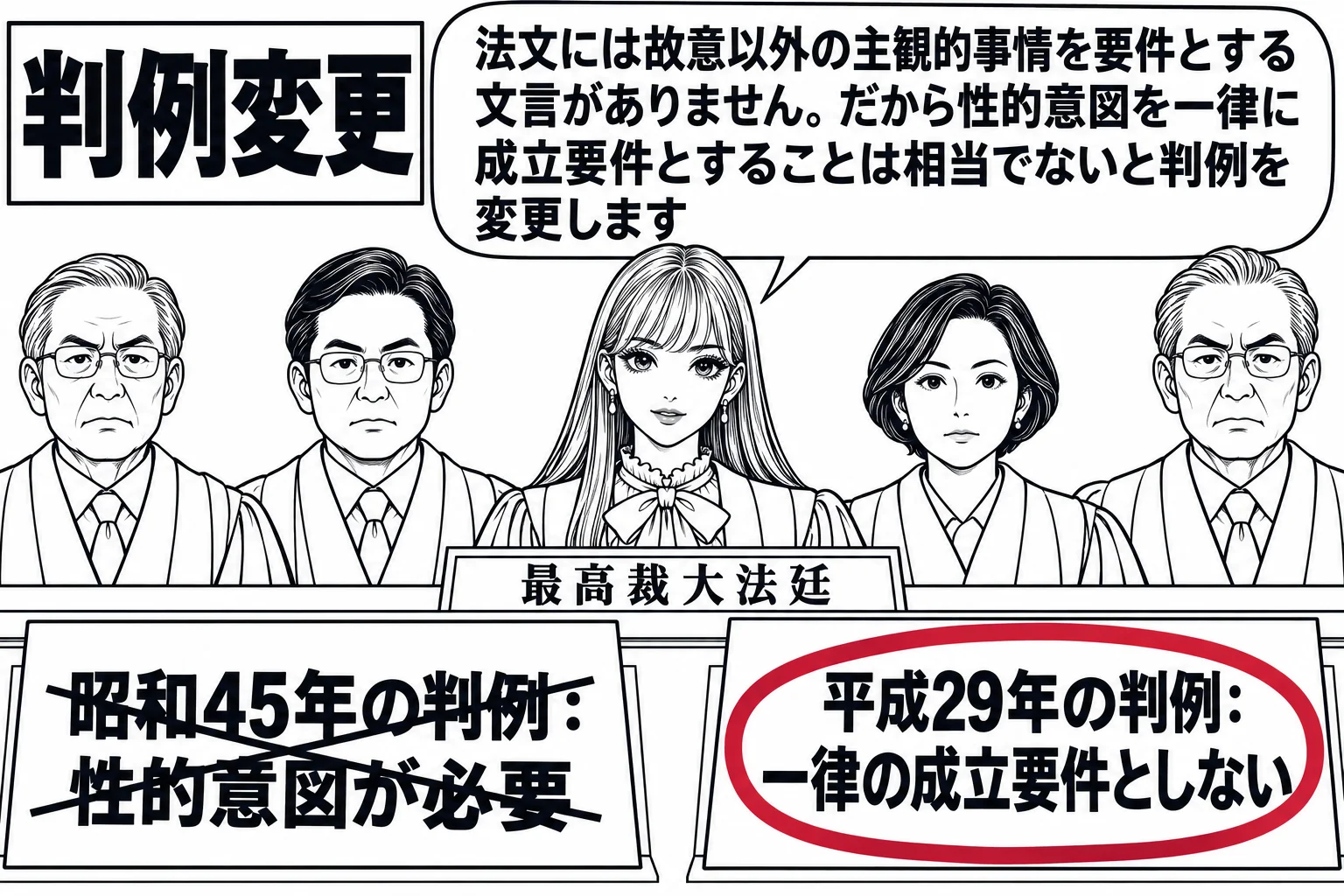 最高裁の大法廷を正面から見た場面。法壇に裁判官が横一列に並び、中央に先生が裁判長役（札「最高裁大法廷」）で座っている。法壇の前に二枚の札が立ち、左の札「昭和45年の判例：性的意図が必要」に取消線が引かれ、右の札「平成29年の判例：一律の成立