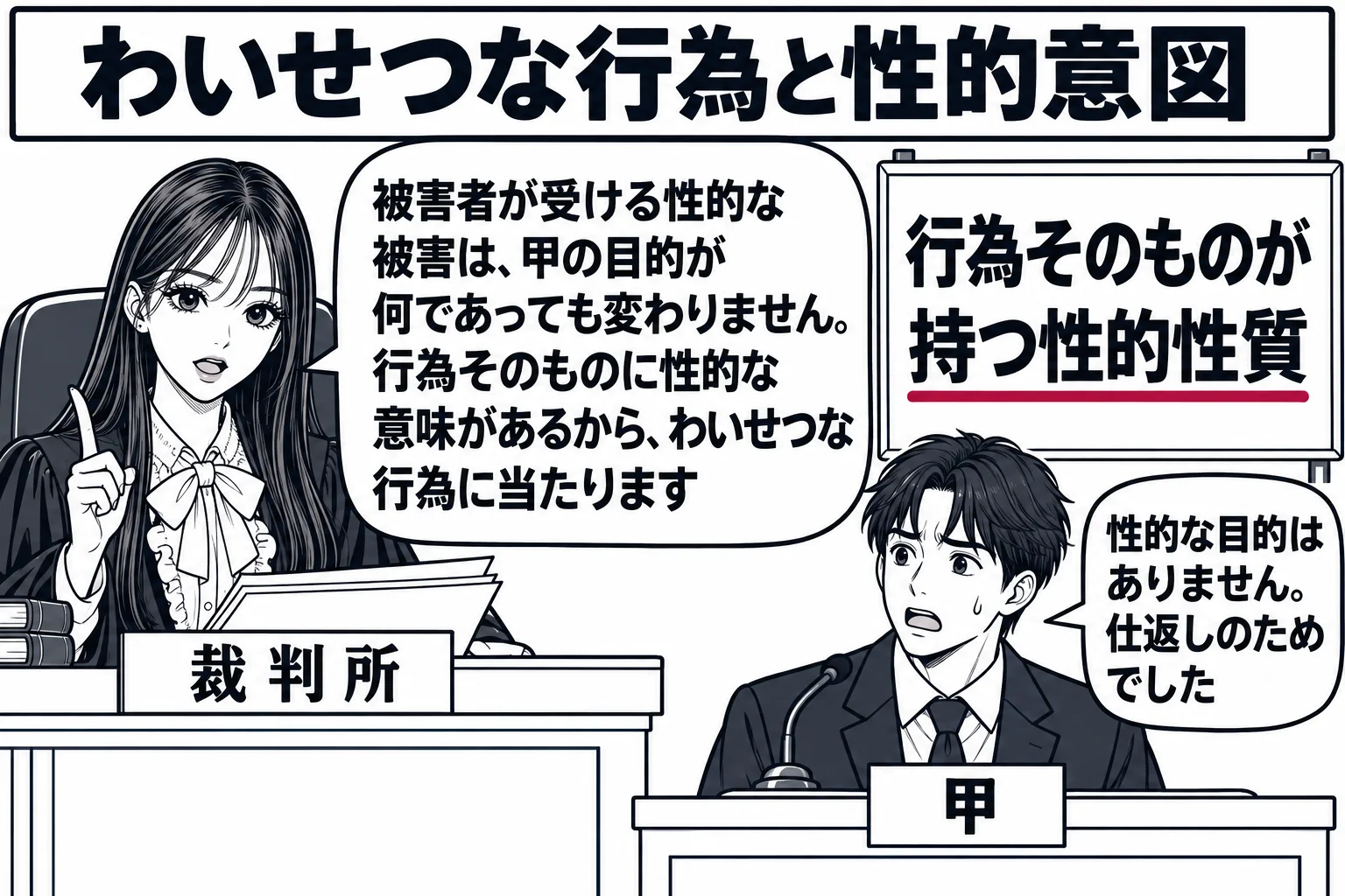 法廷の場面。先生が裁判官役（札「裁判所」）で法壇に座っている。証言台の前に男性の被告人（札「甲」）が立ち、小さな吹き出しで「性的な目的はありません。仕返しのためでした」と述べている。法壇の横の掲示板に「行為そのものが持つ性的性質」と大きく書