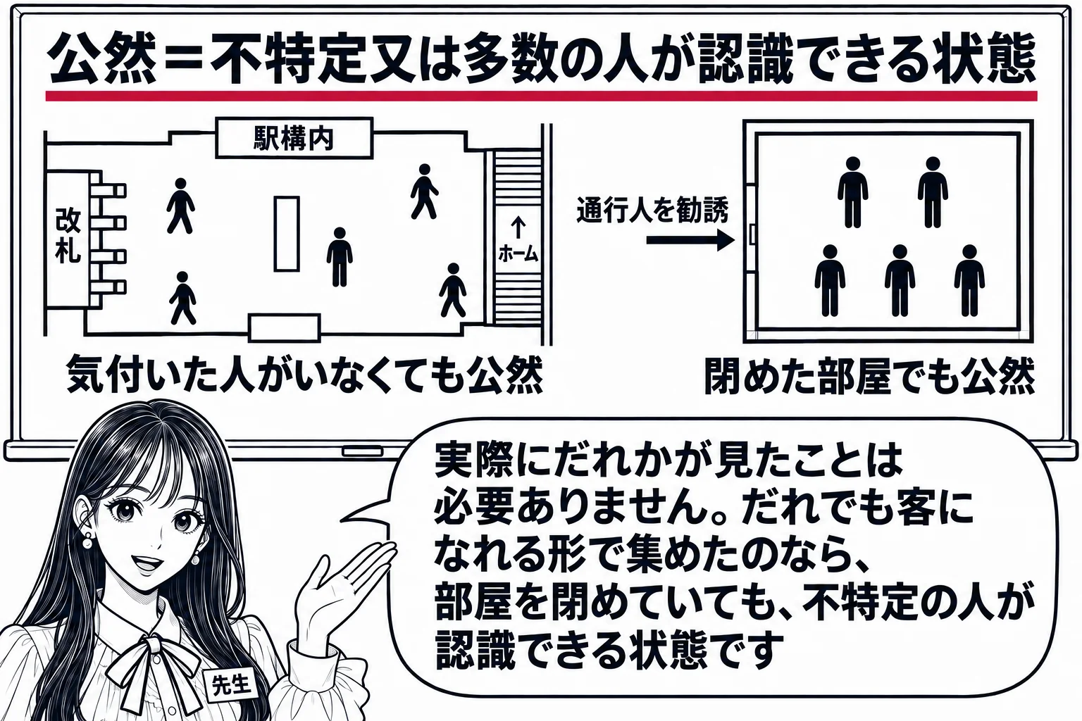 教室の場面。先生が教師役（札「先生」）で黒板の前に立つ。黒板の上端に「公然＝不特定又は多数の人が認識できる状態」と書かれ、その下に二つの図。左の図は駅の通路の見取り図で、人の印がまばらに描かれ、「気付いた人がいなくても公然」。右の図は扉の閉