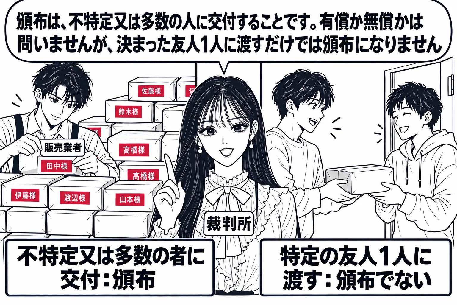 左右二つのコマの場面。左のコマは通信販売の発送作業場で、男性（札「販売業者」）が同じ小包をたくさん積み上げ、宛名の違う伝票を貼っている絵で、札「不特定又は多数の者に交付：頒布」。右のコマは玄関先で、男性が友人の男性1人に包みを1つ手渡してい