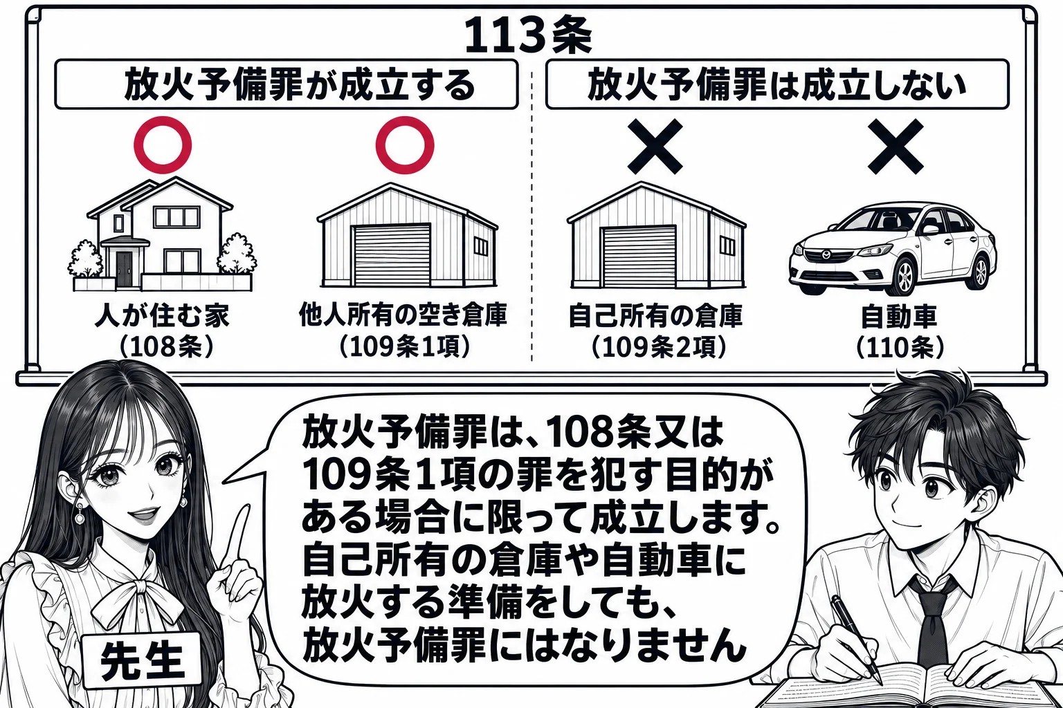 教室の場面。先生が教師役（札「先生」）で黒板の前に立つ。黒板には建物と乗り物の絵が四つ横に並び、左から「人が住む家（108条）」「他人所有の空き倉庫（109条1項）」「自己所有の倉庫（109条2項）」「自動車（110条）」。左の二つの上に丸