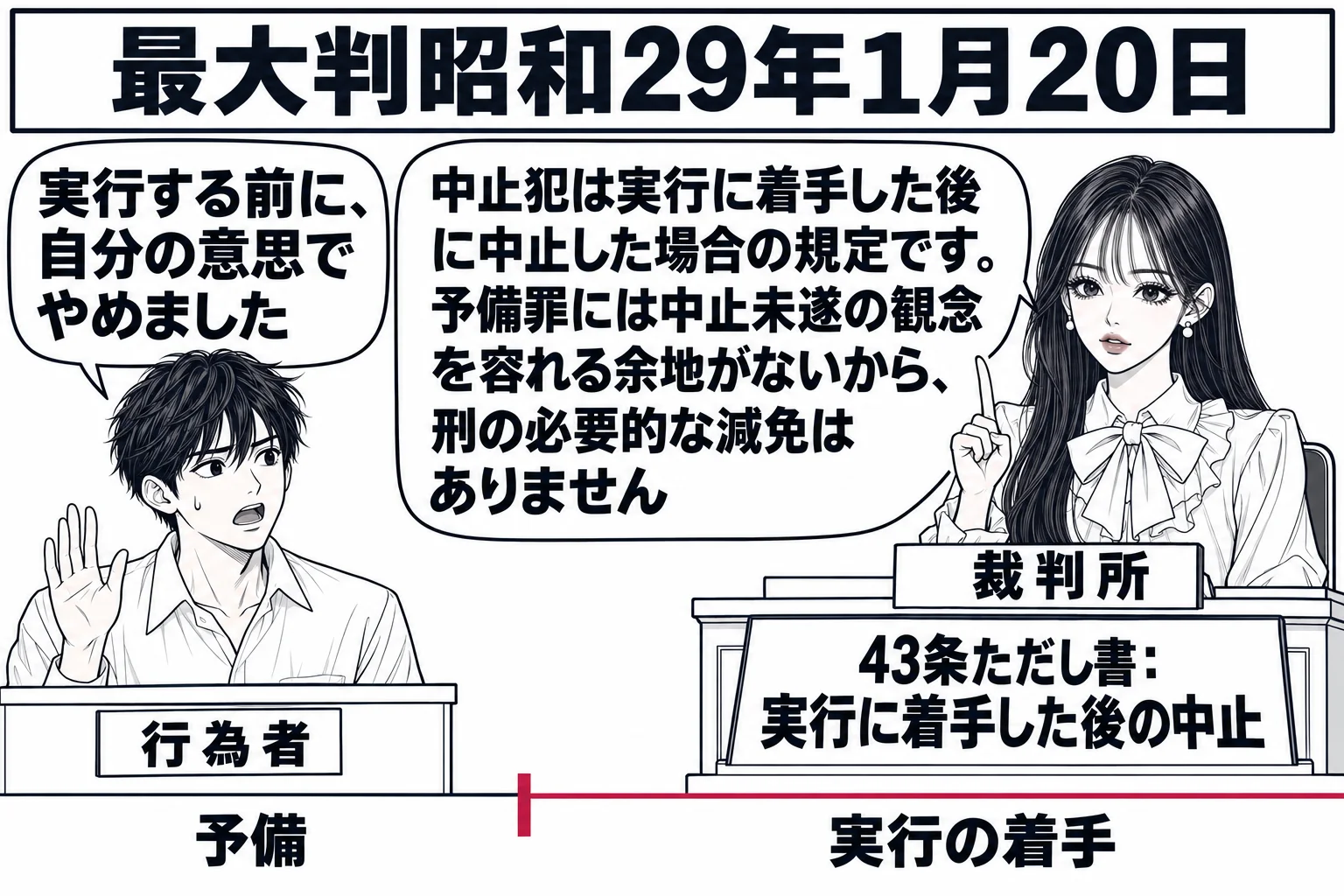 法廷の場面。被告人席の男性（札「行為者」）が手を挙げている。行為者の吹き出し「実行する前に、自分の意思でやめました」。先生が裁判官役（札「裁判所」）で法壇に座り、手元に条文の札「43条ただし書：実行に着手した後の中止」を掲げている。法壇の前