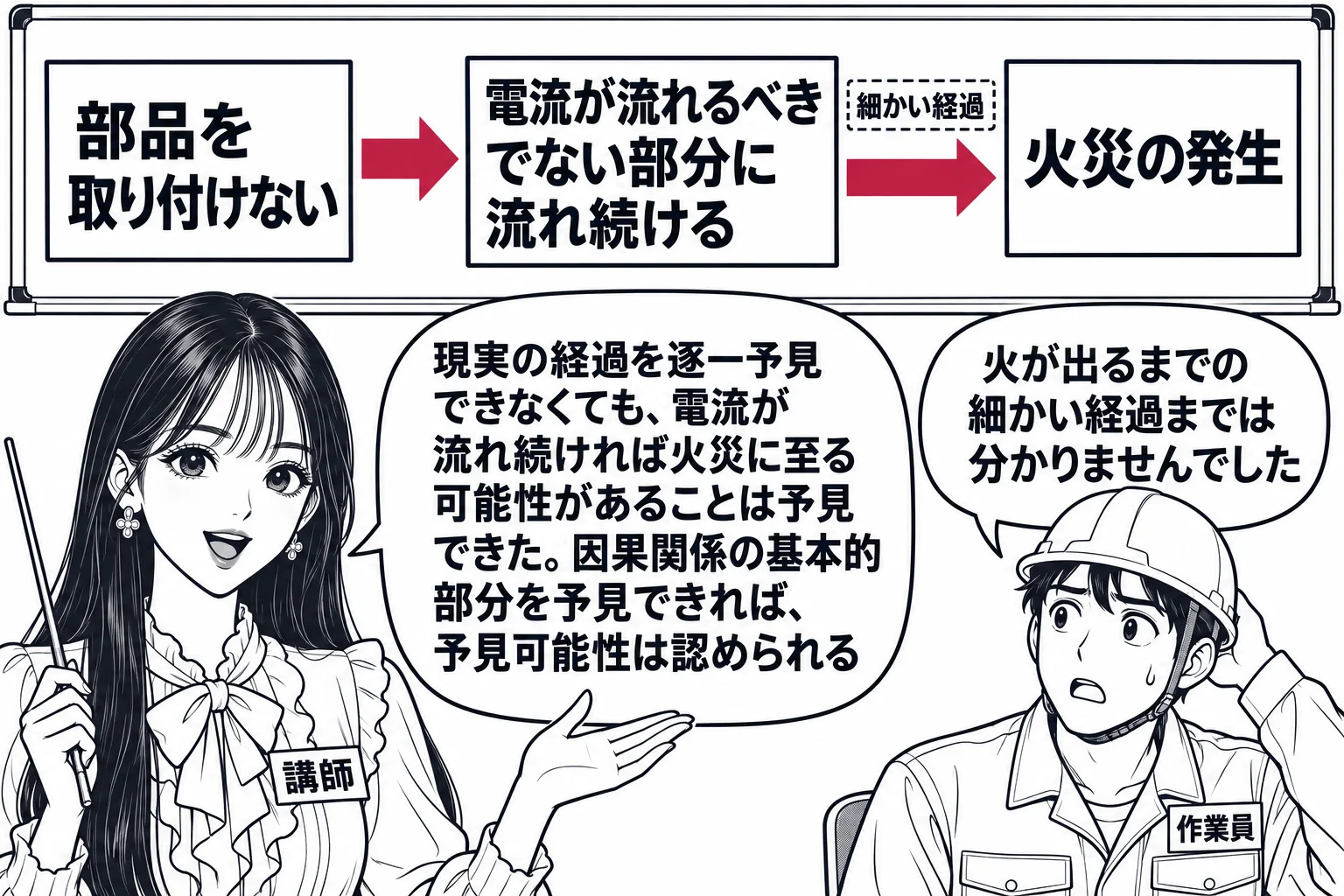 工事現場の事務所での安全講習の場面。先生が講師役（札「講師」）でホワイトボードの前に立ち、ヘルメットをかぶった男性作業員（札「作業員」）が椅子に座っている。ホワイトボードに左から右へ「部品を取り付けない」「電流が流れるべきでない部分に流れ続