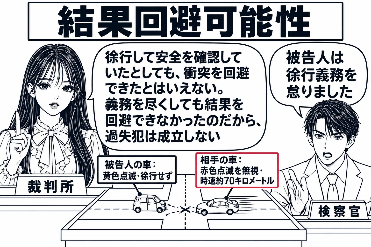 法廷の場面。先生が裁判官役（札「裁判所」）で法壇に座り、法壇の前の机に交差点の模型が置かれている。模型には二台の小さな車があり、一台に札「被告人の車：黄色点滅・徐行せず」、もう一台に札「相手の車：赤色点滅を無視・時速約70キロメートル」。検