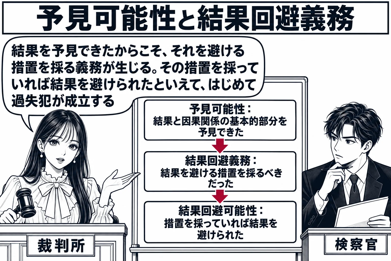 法廷の場面。先生が裁判官役（札「裁判所」）で法壇に座る。法壇の横の掲示板に上から下へ三つの札が矢印でつながり、「予見可能性：結果と因果関係の基本的部分を予見できた」「結果回避義務：結果を避ける措置を採るべきだった」「結果回避可能性：措置を採