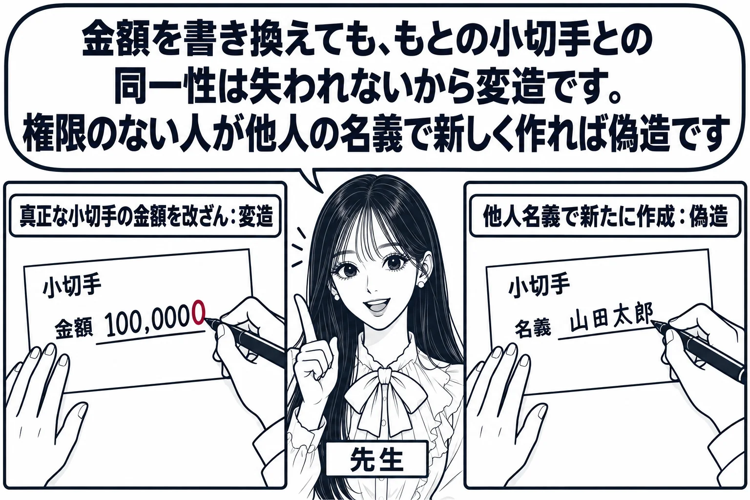 机の上を上から見た場面を左右二つのコマで描く。左のコマは、小切手の金額欄「100,000」の末尾に手が「0」を書き足している絵で、札「真正な小切手の金額を改ざん：変造」。右のコマは、白紙の小切手用紙に手が他人の名前を書き込んでいる絵で、札「