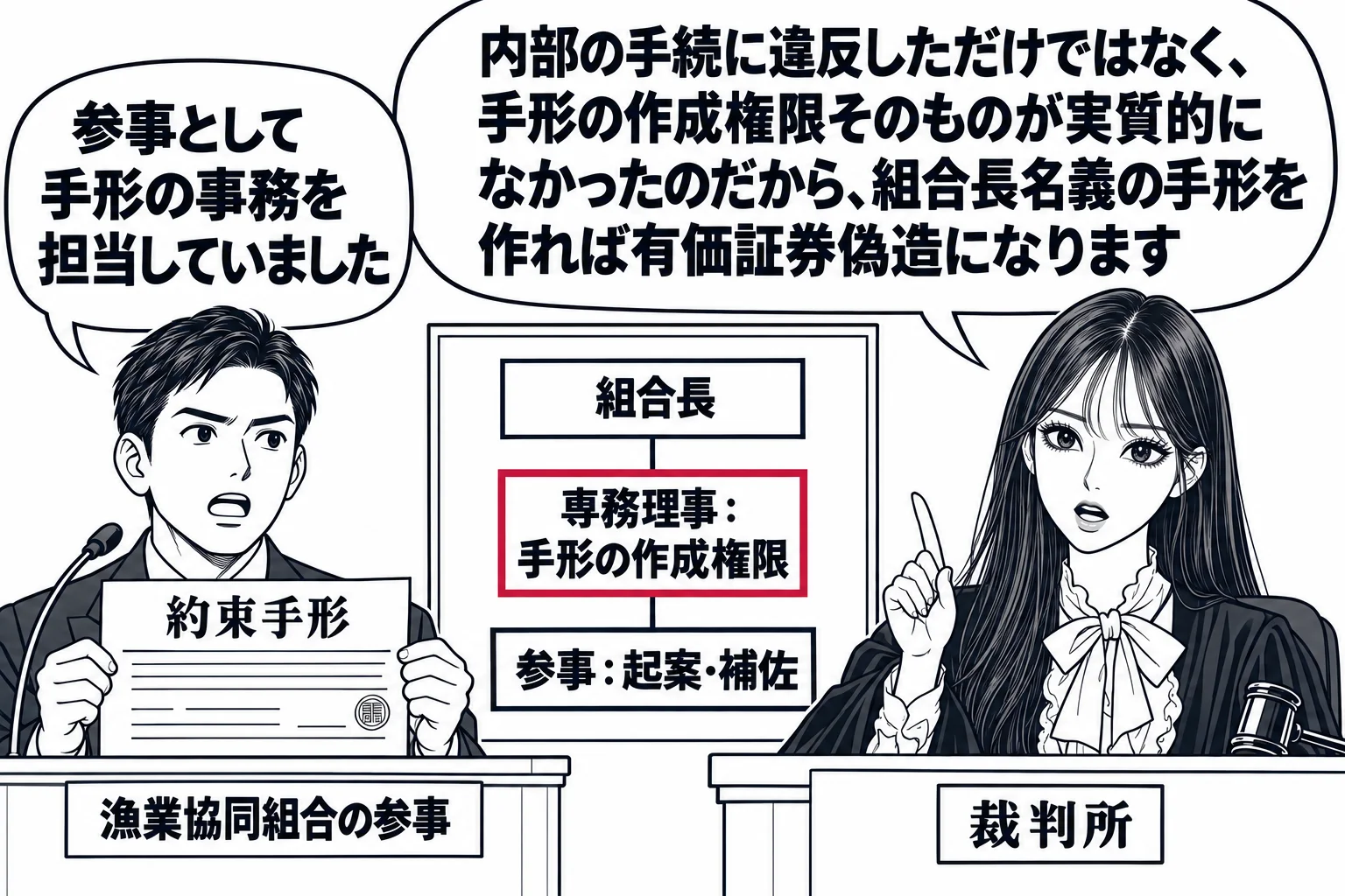 法廷の場面。先生が裁判官役（札「裁判所」）で法壇に座る。証言台に男性（札「漁業協同組合の参事」）が立ち、手に約束手形を持っている。法壇の横の掲示板に組織図があり、上から「組合長」「専務理事：手形の作成権限」「参事：起案・補佐」と書かれている
