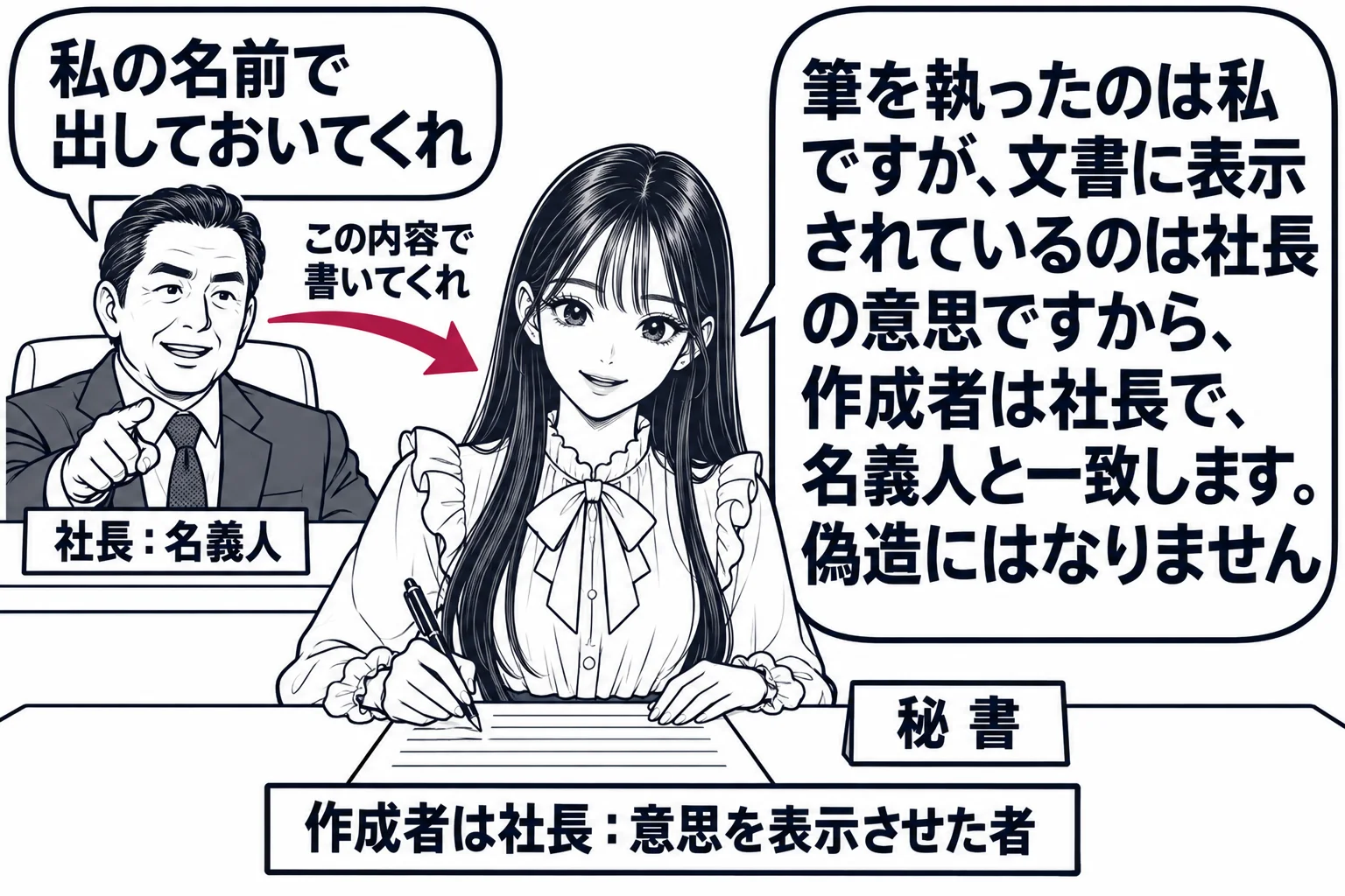 会社の社長室の場面。奥の机に男性（札「社長：名義人」）が座り、手前の机で先生が秘書役（札「秘書」）として社長名義の手紙を書いている。社長から先生へ矢印と札「この内容で書いてくれ」。手紙の下に札「作成者は社長：意思を表示させた者」。社長の吹き