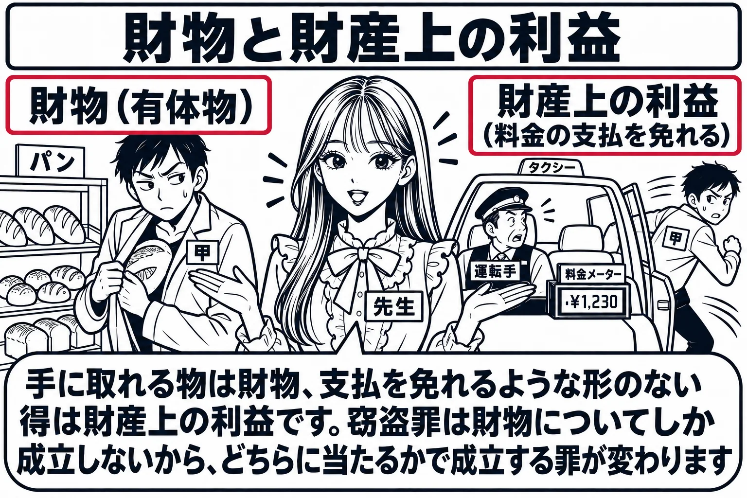 夜のタクシーの車内と店の棚を左右に並べた場面。左半分は商店の棚の前で、男性（札「甲」）がパンを上着に隠している。パンの上に札「財物（有体物）」。右半分はタクシーの後部座席から降りて料金を払わずに走り去る同じ男性と、運転席の運転手。料金メータ