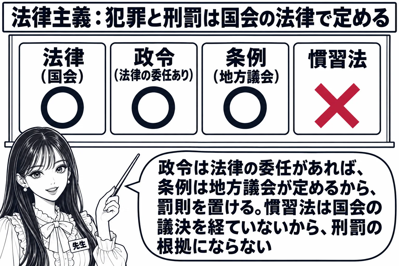 教室の場面。先生が教師役（札「先生」）で黒板の前に立つ。黒板には四つの札が横に並び、左から「法律（国会）」「政令（法律の委任あり）」「条例（地方議会）」「慣習法」。左の三つには丸印、右端の「慣習法」には深紅の×印。先生の吹き出し「政令は法律