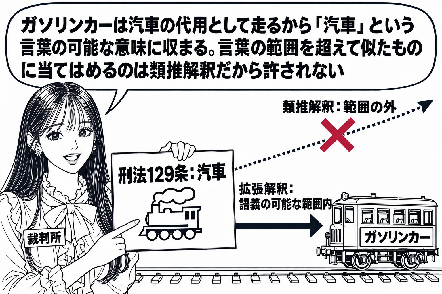 線路沿いの場面。線路の上に小さなガソリンカーが停まり、車体に札「ガソリンカー」。先生が裁判官役（札「裁判所」）で条文の書かれた板「刑法129条：汽車」を持って立つ。板からガソリンカーへ矢印が伸び、札「拡張解釈：語義の可能な範囲内」。その横に