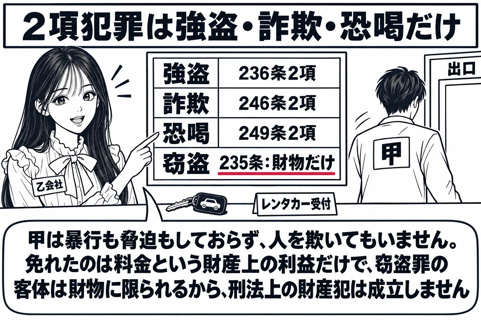 レンタカー店の受付の場面。カウンターに返却された車の鍵が置かれ、男性客（札「甲」）が支払をせずに出口から立ち去っていく後ろ姿。先生が店の従業員役（札「乙会社」）でカウンターの内側に立ち、壁の掲示を指している。掲示には三段の表「強盗 236条