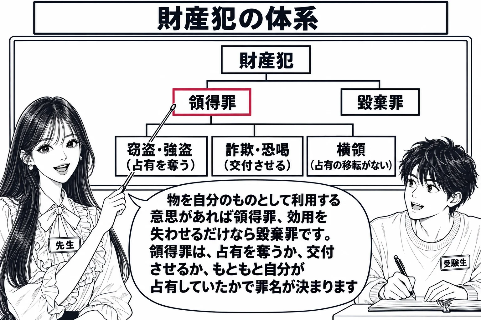 教室の場面。先生が教師役（札「先生」）で黒板の前に立ち、指し棒で板書を指している。黒板には上から枝分かれする図が描かれ、いちばん上に「財産犯」、その下に左「領得罪」と右「毀棄罪」、領得罪の下に三つの箱「窃盗・強盗（占有を奪う）」「詐欺・恐喝