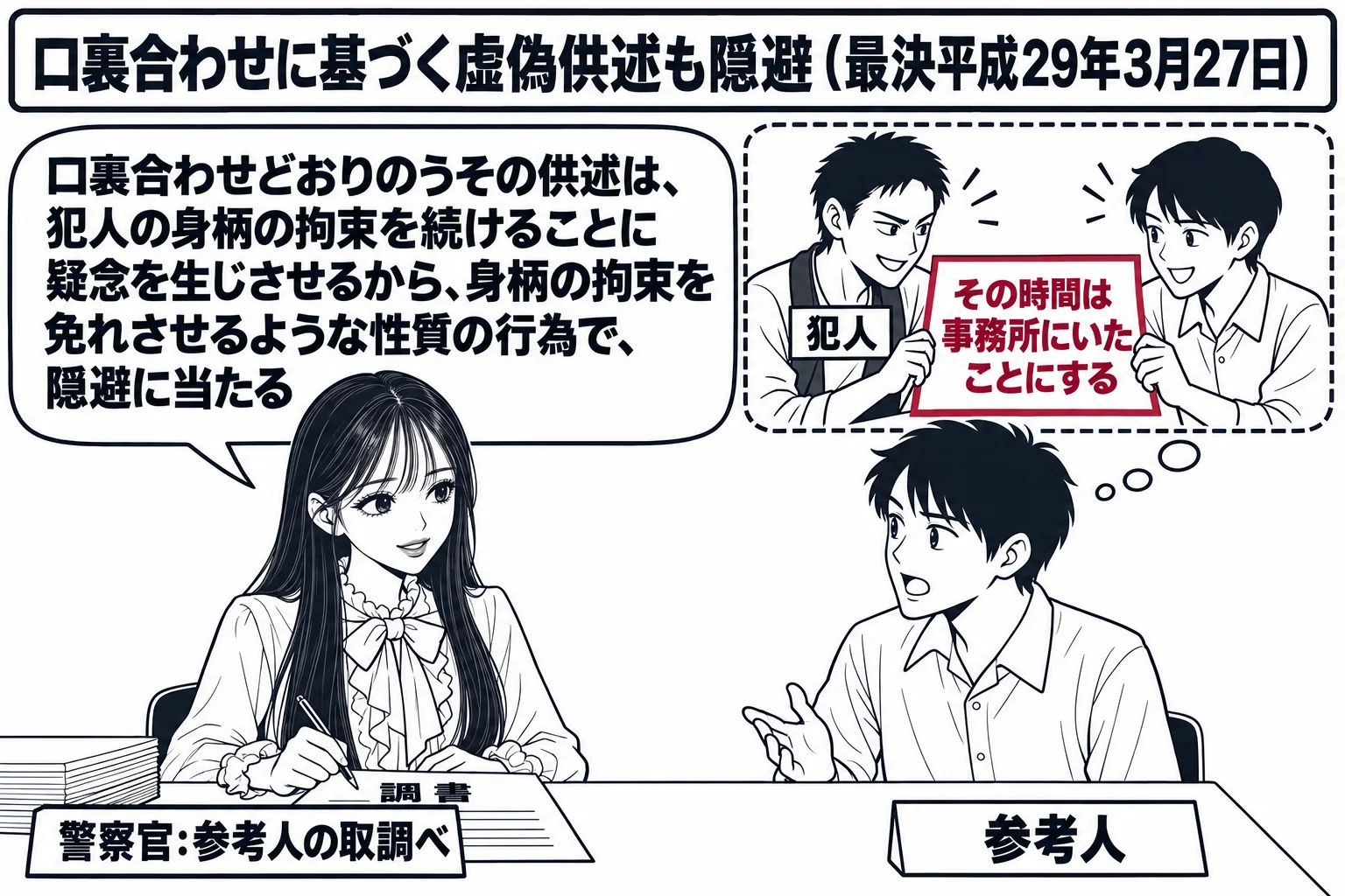 取調室の場面。先生が警察官役（札「警察官：参考人の取調べ」）で机に向かい調書を書いている。向かいに参考人の男性（札「参考人」）が座って話している。参考人の頭上に点線で囲んだ回想の枠があり、その中で参考人ともう一人の男性（札「犯人」）が向かい