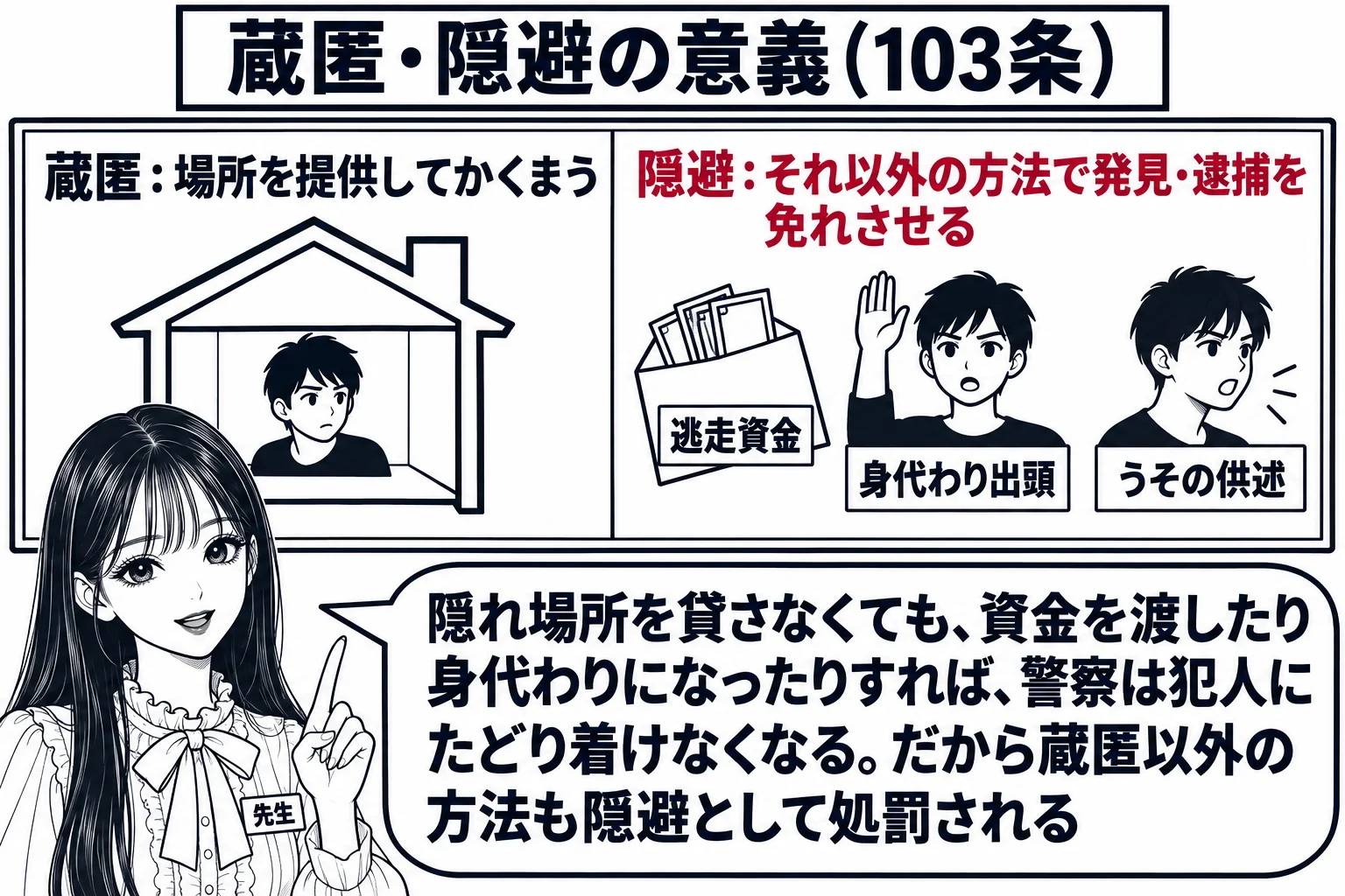 教室の場面。先生が教師役（札「先生」）で黒板の前に立ち、黒板は左右に分かれている。左の枠の題は「蔵匿：場所を提供してかくまう」で、家の絵の中に人が隠れている図。右の枠の題は「隠避：それ以外の方法で発見・逮捕を免れさせる」で、封筒（札「逃走資