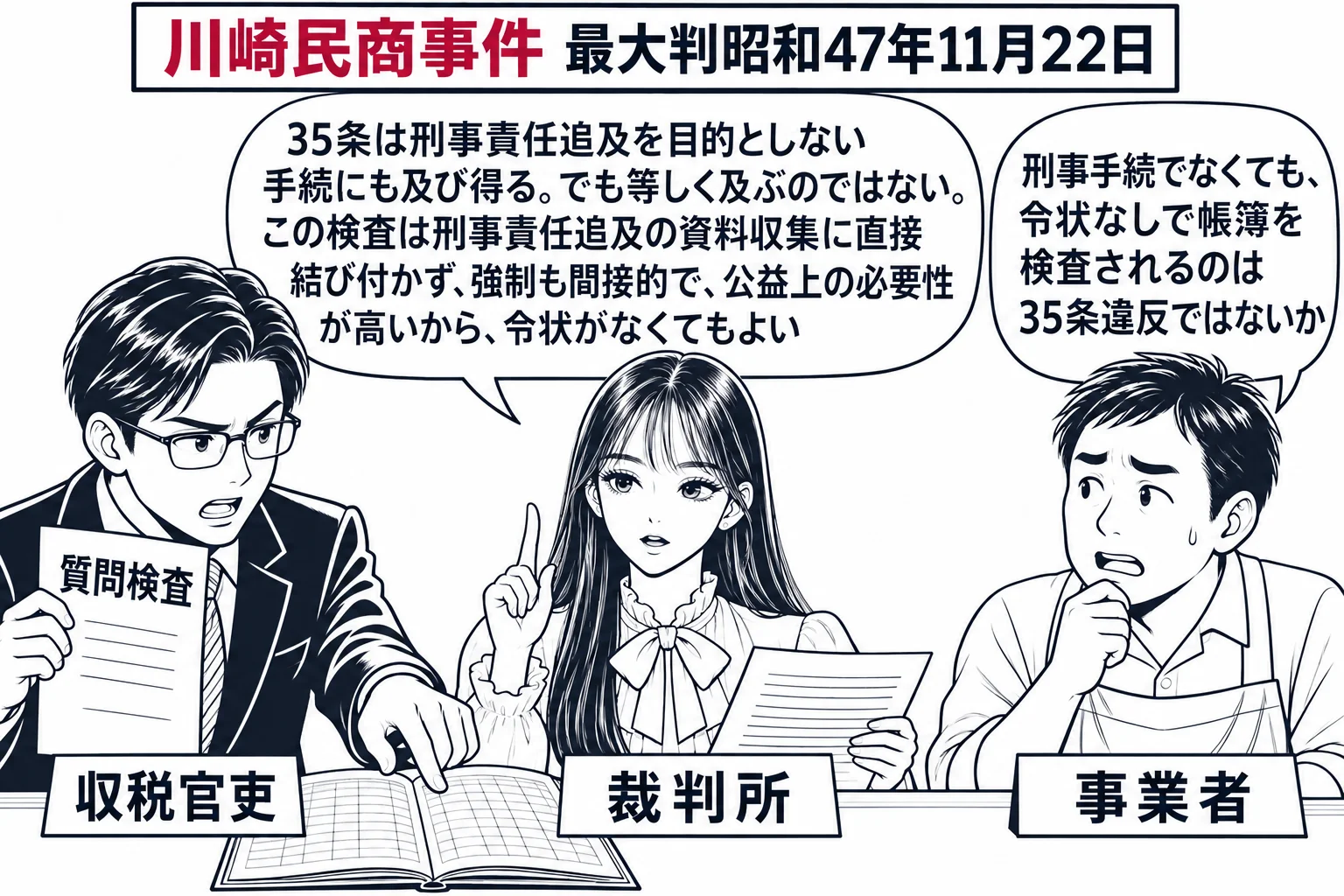 商店の帳場の場面。先生が裁判官役（札「裁判所」）で中央。左に税務署員の男性（札「収税官吏」）が「質問検査」と書かれた紙を持って帳簿に手を伸ばし、右に商店主の男性（札「事業者」）が吹き出し「刑事手続でなくても、令状なしで帳簿を検査されるのは3