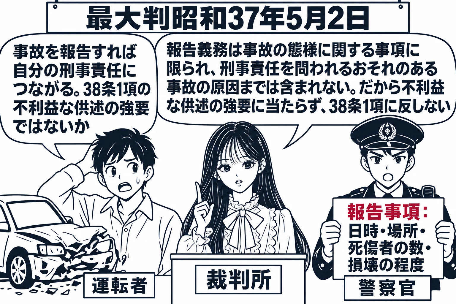 交通事故の現場の場面。先生が裁判官役（札「裁判所」）で中央。左に運転者の男性（札「運転者」）がへこんだ車のそばに立ち、吹き出し「事故を報告すれば自分の刑事責任につながる。38条1項の不利益な供述の強要ではないか」。右に警察官の男性（札「警察