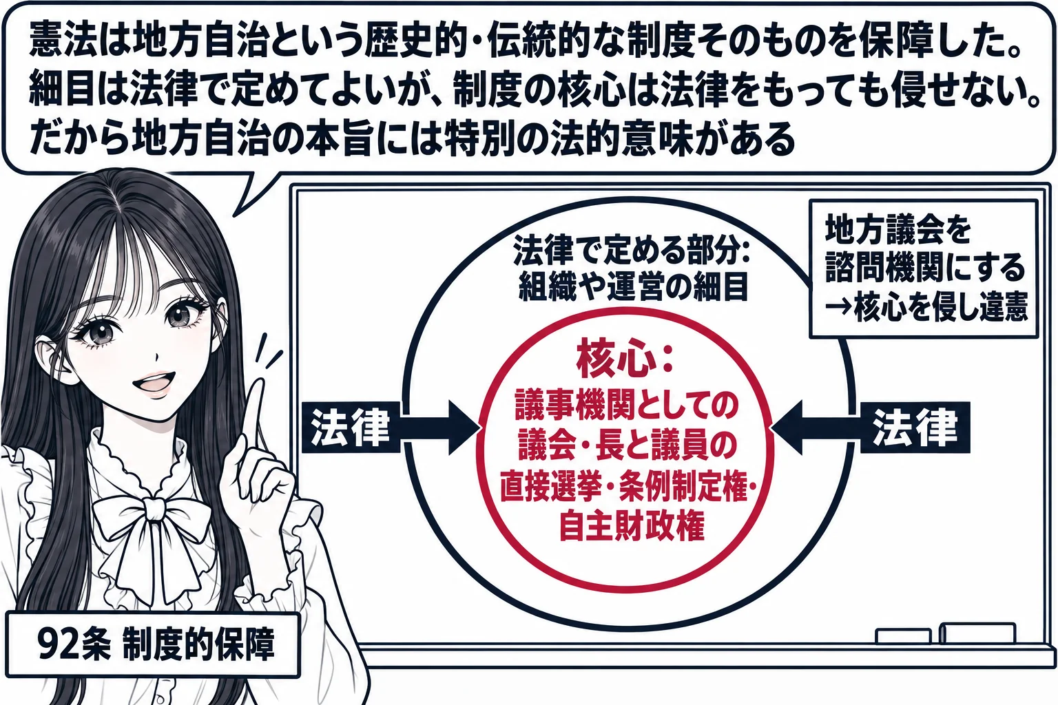 先生が憲法の先生役（札「92条 制度的保障」）で黒板の前に立ち、黒板に地方自治の制度を表す大きな円。円の中心に深紅で「核心：議事機関としての議会・長と議員の直接選挙・条例制定権・自主財政権」、外側に「法律で定める部分：組織や運営の細目」。円