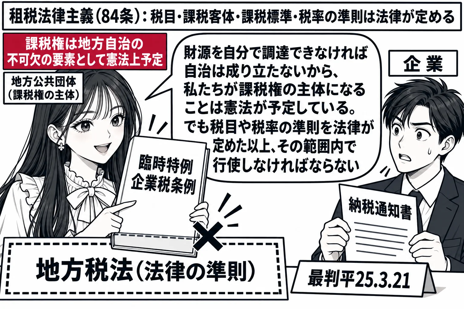 神奈川県庁の場面。先生が知事役（札「地方公共団体（課税権の主体）」）で「臨時特例企業税条例」と書かれた冊子を持ち、企業の男性（札「企業」）に納税の通知を示している。先生の頭上に深紅の札「課税権は地方自治の不可欠の要素として憲法上予定」。しか