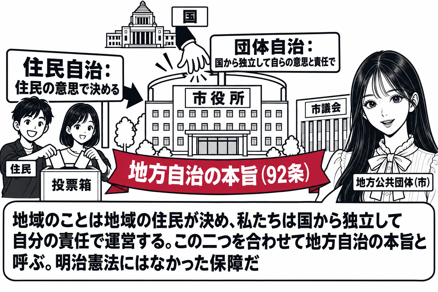 市役所と市議会の建物の前の場面。先生が市長役（札「地方公共団体（市）」）で立ち、周りに住民たち（札「住民」）が投票箱に票を入れている。住民から市役所へ向かう矢印に「住民自治：住民の意思で決める」の札。市役所の上空から国会議事堂の小さな絵（札