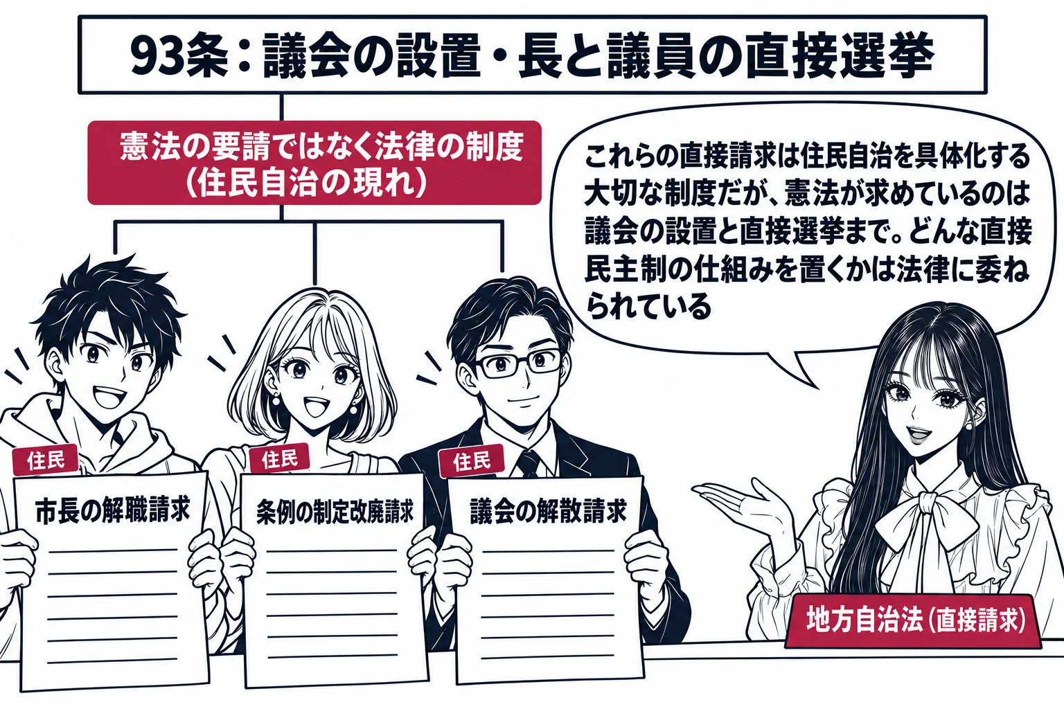 市役所のロビーの場面。住民たち（札「住民」）が「市長の解職請求」「条例の制定改廃請求」「議会の解散請求」と書かれた署名簿を持って窓口に並び、窓口の先生が職員役（札「地方自治法（直接請求）」）。ロビーの壁に憲法の条文パネル「93条：議会の設置