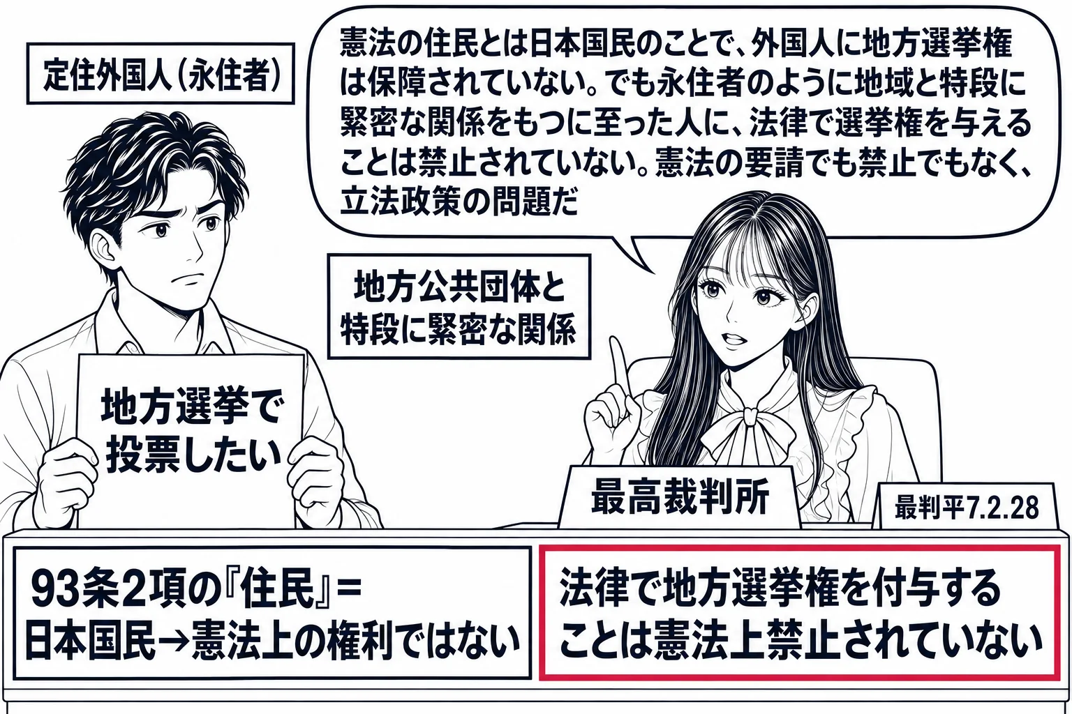 先生が最高裁判所の裁判官役（札「最高裁判所」）で法壇に座り、左に永住者の男性（札「定住外国人（永住者）」）が「地方選挙で投票したい」の紙を掲げる。先生の机に二枚の札。「93条2項の『住民』＝日本国民→憲法上の権利ではない」と、深紅の枠の「法
