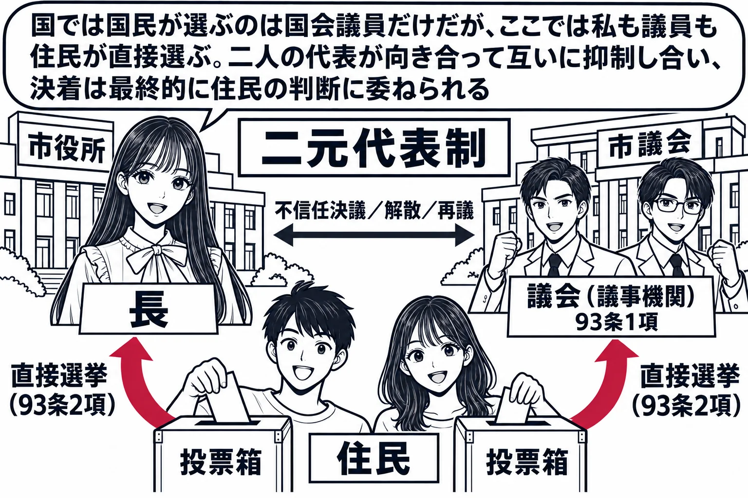 市役所と市議会が向かい合う広場の場面。先生が市長役（札「長」）で市役所の前に立ち、反対側に市議会議員の男性たち（札「議会（議事機関）93条1項」）。広場の手前に住民たち（札「住民」）が二つの投票箱に別々に投票し、それぞれから長と議会へ深紅の