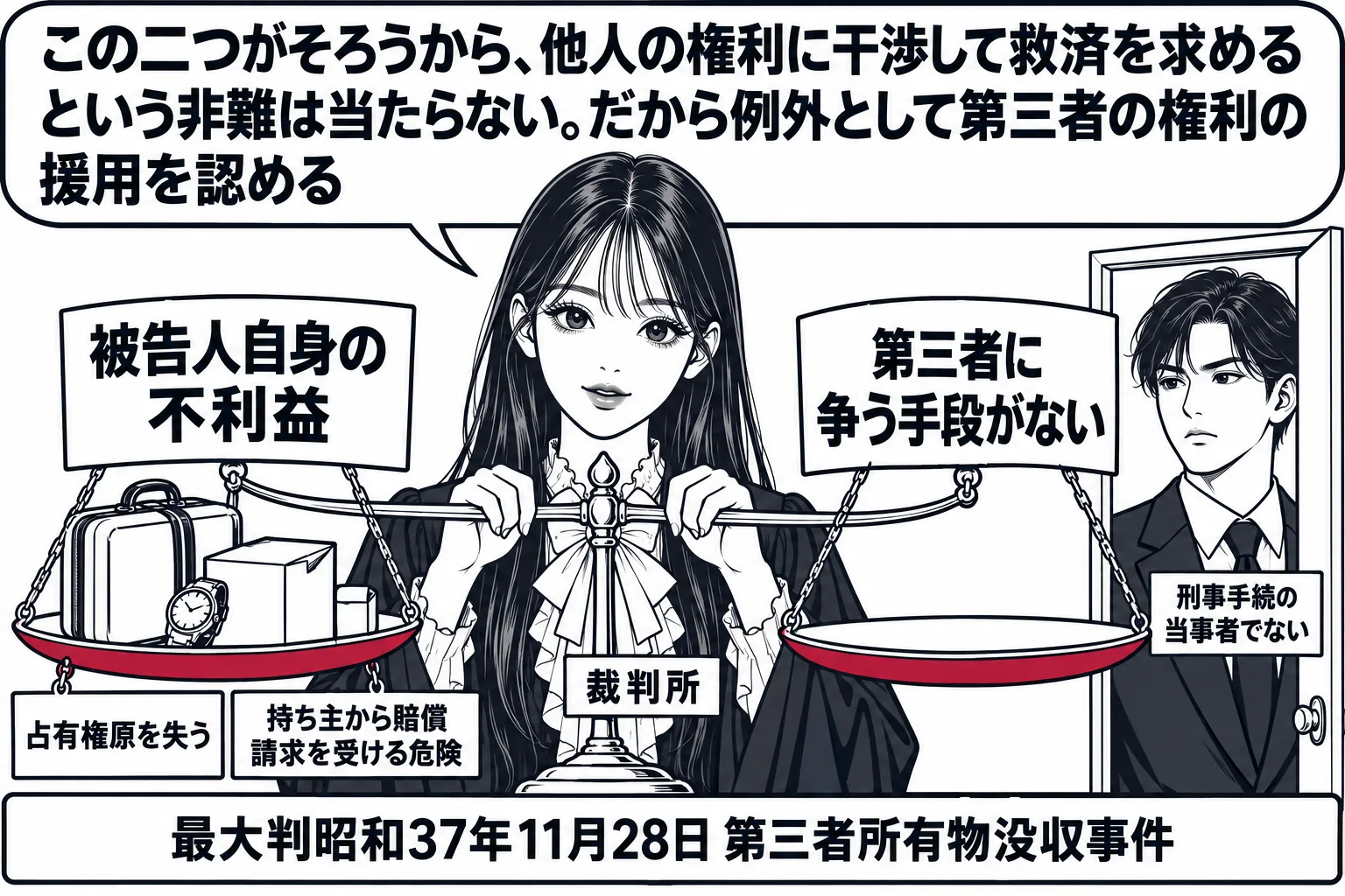 先生が裁判官役（札「裁判所」）で中央に立ち、両手に天秤を持つ。左の皿に「被告人自身の不利益」の札と、荷物の絵と「占有権原を失う」「持ち主から賠償請求を受ける危険」の小札。右の皿に「第三者に争う手段がない」の札と、扉の外で口を閉じた持ち主の男