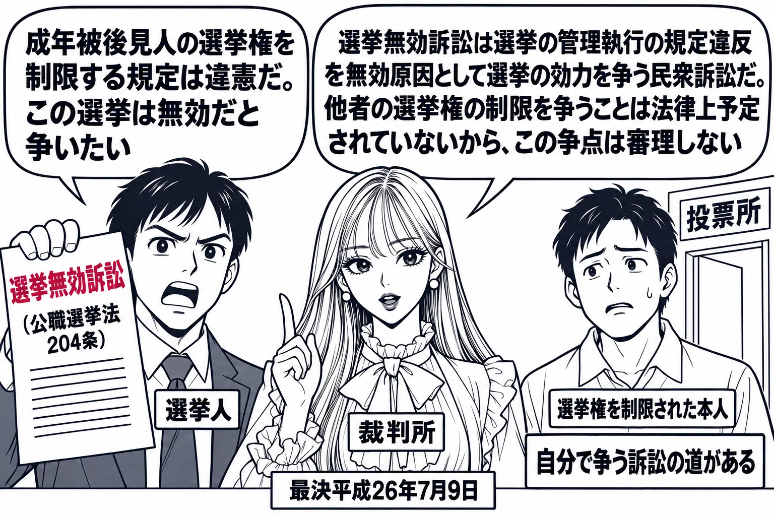 投票所の前の場面。先生が裁判官役（札「裁判所」）で立ち、左に「選挙無効訴訟（公職選挙法204条）」と書いた訴状を掲げる選挙人の男性（札「選挙人」）。選挙人の吹き出し「成年被後見人の選挙権を制限する規定は違憲だ。この選挙は無効だと争いたい」。