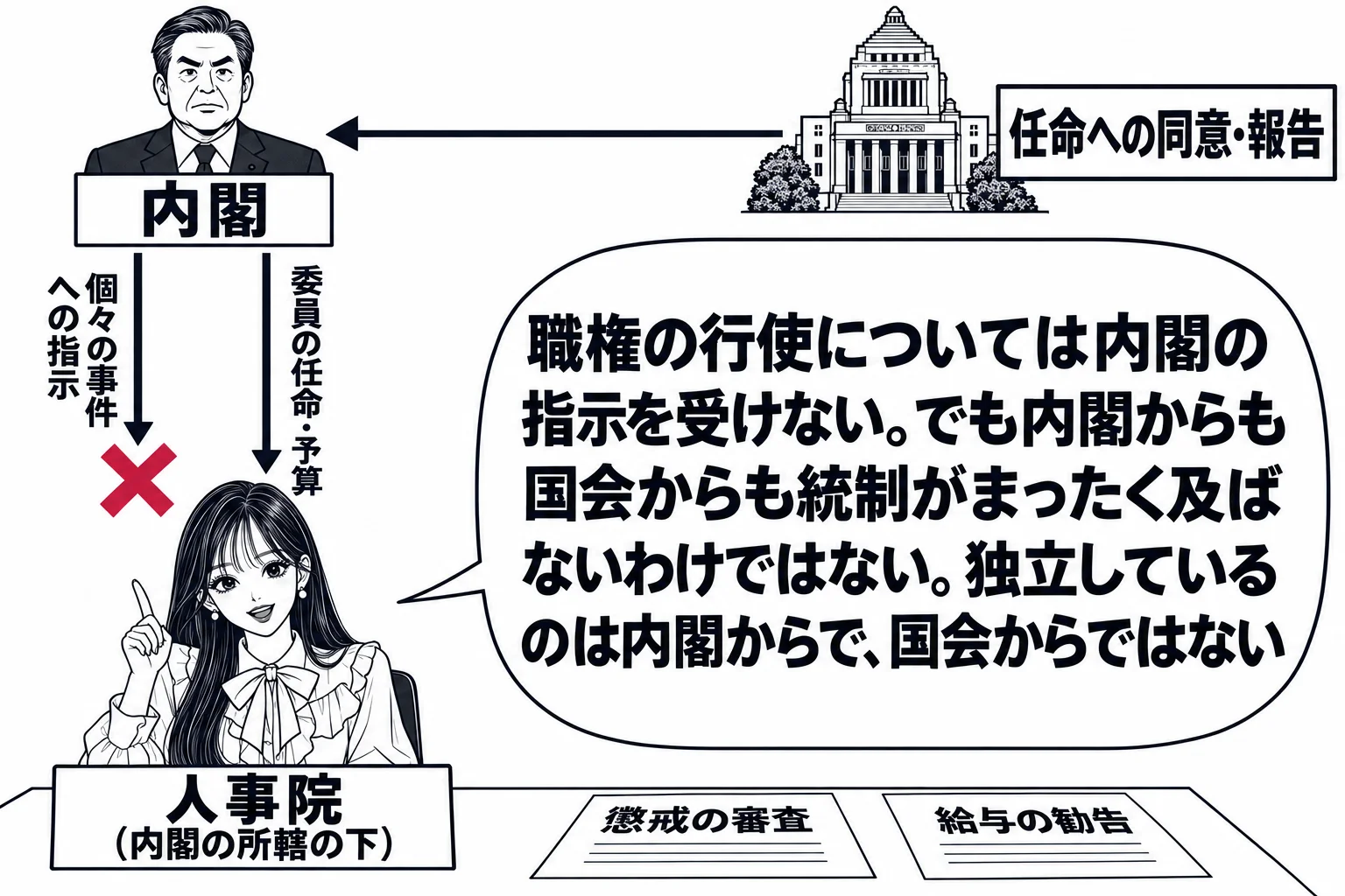 先生が人事院の総裁役（札「人事院（内閣の所轄の下）」）で机に着き、机の上に「懲戒の審査」「給与の勧告」の紙。上に内閣総理大臣役の男性（札「内閣」）がいて、二本の矢印が先生に向かう。一本は「個々の事件への指示」で途中で深紅の×印、もう一本は「