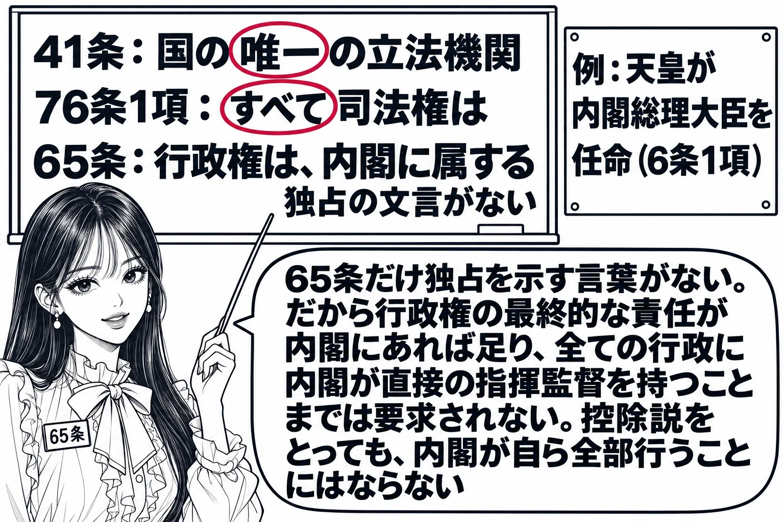 先生が憲法の先生役（札「65条」）で黒板の前に立ち、黒板に三つの条文が並ぶ。「41条：国の唯一の立法機関」の「唯一」と「76条1項：すべて司法権は」の「すべて」に深紅の丸、「65条：行政権は、内閣に属する」には丸がなく「独占の文言がない」の