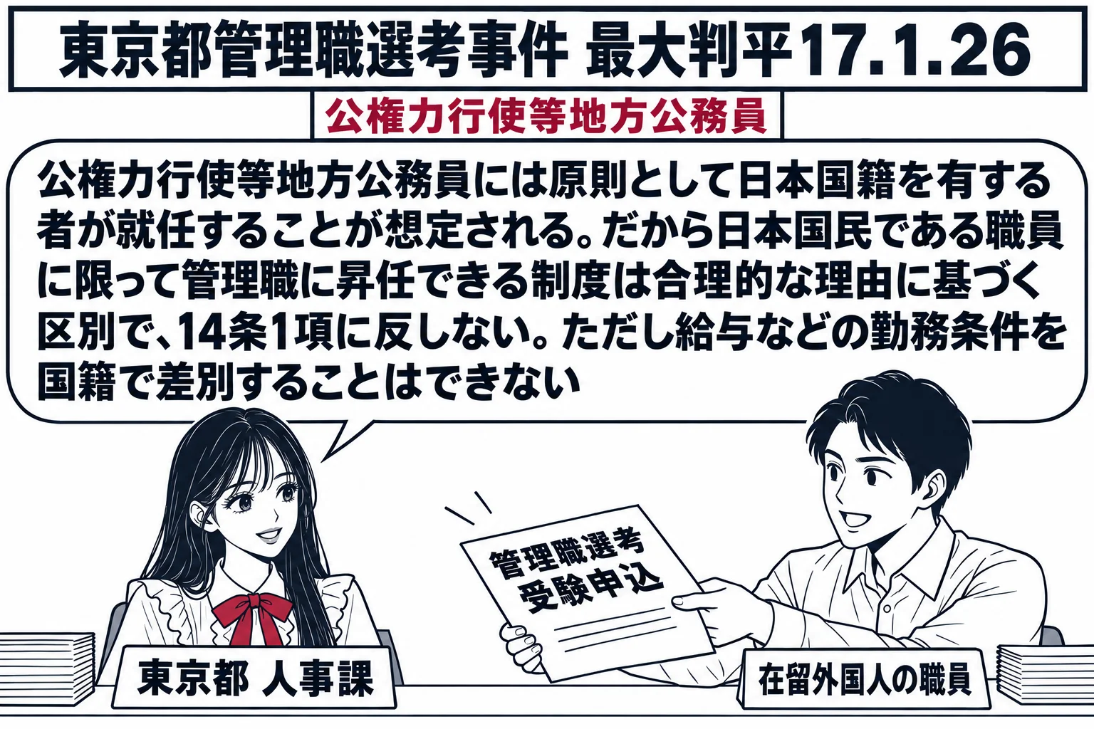 都庁の人事課の場面。先生が人事担当役（札「東京都 人事課」）で机に座り、在留外国人の職員の男性（札「在留外国人の職員」）が「管理職選考 受験申込」と書いた紙を差し出している。先生の吹き出し「公権力行使等地方公務員には原則として日本国籍を有す