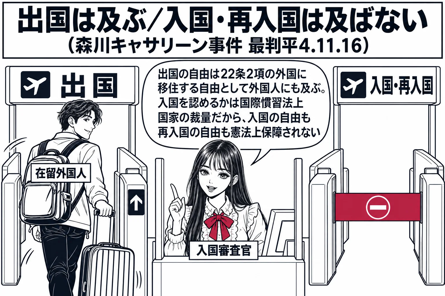 空港の審査場の場面。先生が入国審査官役（札「入国審査官」）でブースに立つ。左に「出国」の札のゲートが開いていて、在留外国人の男性（札「在留外国人」）がスーツケースを引いて通り抜けている。右に「入国・再入国」の札のゲートに深紅の遮断バーが下り
