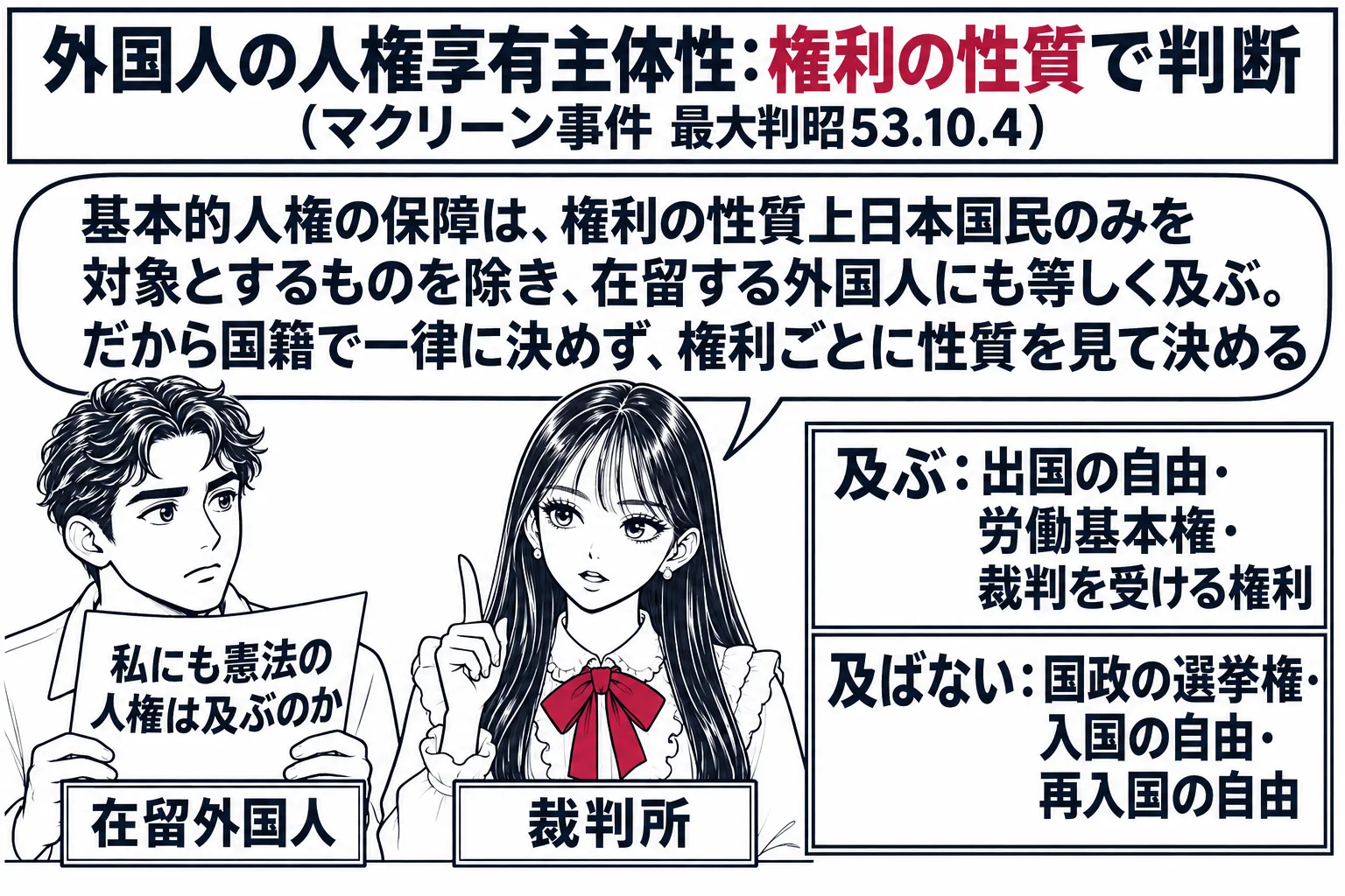 裁判所の法廷の場面。先生が裁判官役（札「裁判所」）で中央。左に在留外国人の男性（札「在留外国人」）が「私にも憲法の人権は及ぶのか」と書いた紙を持って立つ。先生の吹き出し「基本的人権の保障は、権利の性質上日本国民のみを対象とするものを除き、在