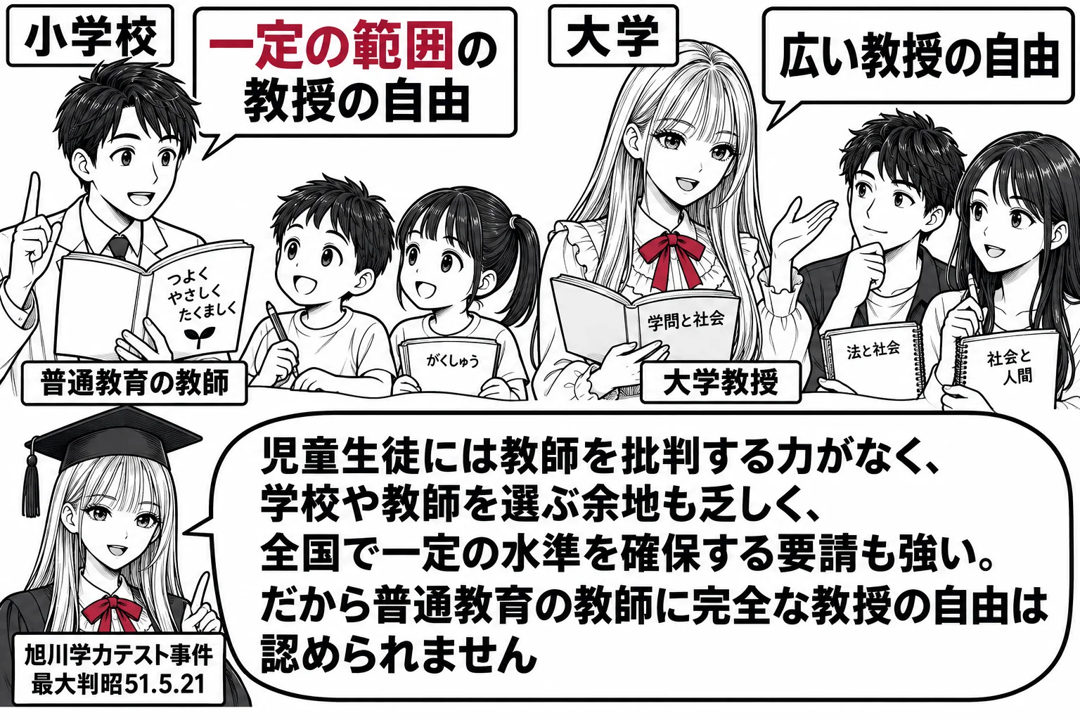 小学校の教室と大学の講義室が左右に並ぶ場面。左は小学校で、若い男性の教師（札「普通教育の教師」）が幼い児童たちに教えており、教師の頭上に「一定の範囲の教授の自由」と書かれた小さな札。右は大学で、先生が大学教授役（札「大学教授」）で成人の学生