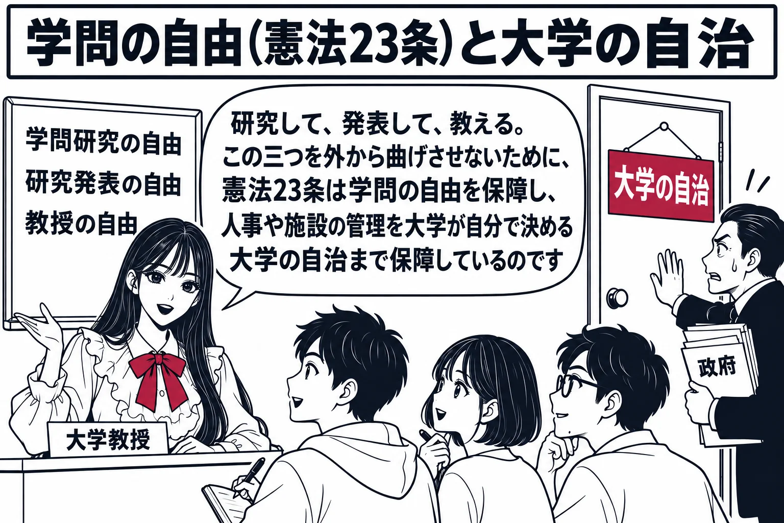 大学の講義室の場面。先生が大学教授役（札「大学教授」）で教壇に立ち、黒板の前で学生たちに向かって話している。黒板には「学問研究の自由／研究発表の自由／教授の自由」と三行の板書。講義室の扉の外に、書類を持った役人風の男性（札「政府」）が立って