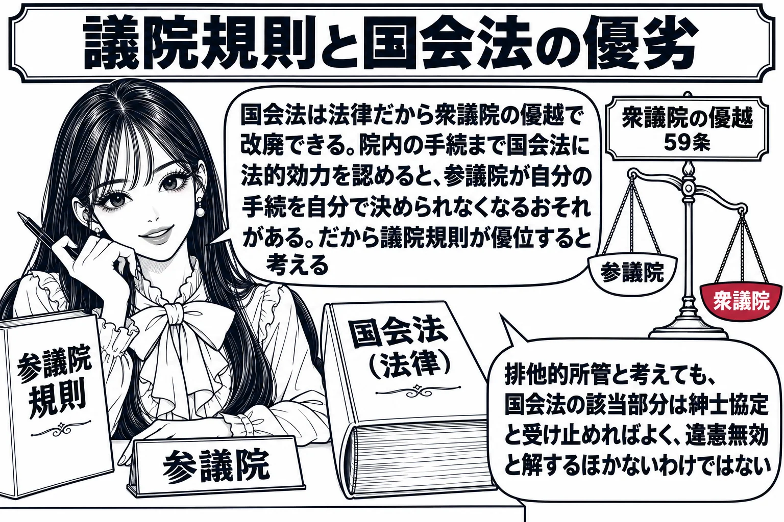 先生が参議院議員役（札「参議院」）で机に着き、左に「参議院規則」の冊子、右に「国会法（法律）」の分厚い冊子が並ぶ。国会法の冊子の上には「衆議院の優越 59条」の札が付いた天秤の絵が小さく載り、衆議院側に傾いている。先生の吹き出し「国会法は法
