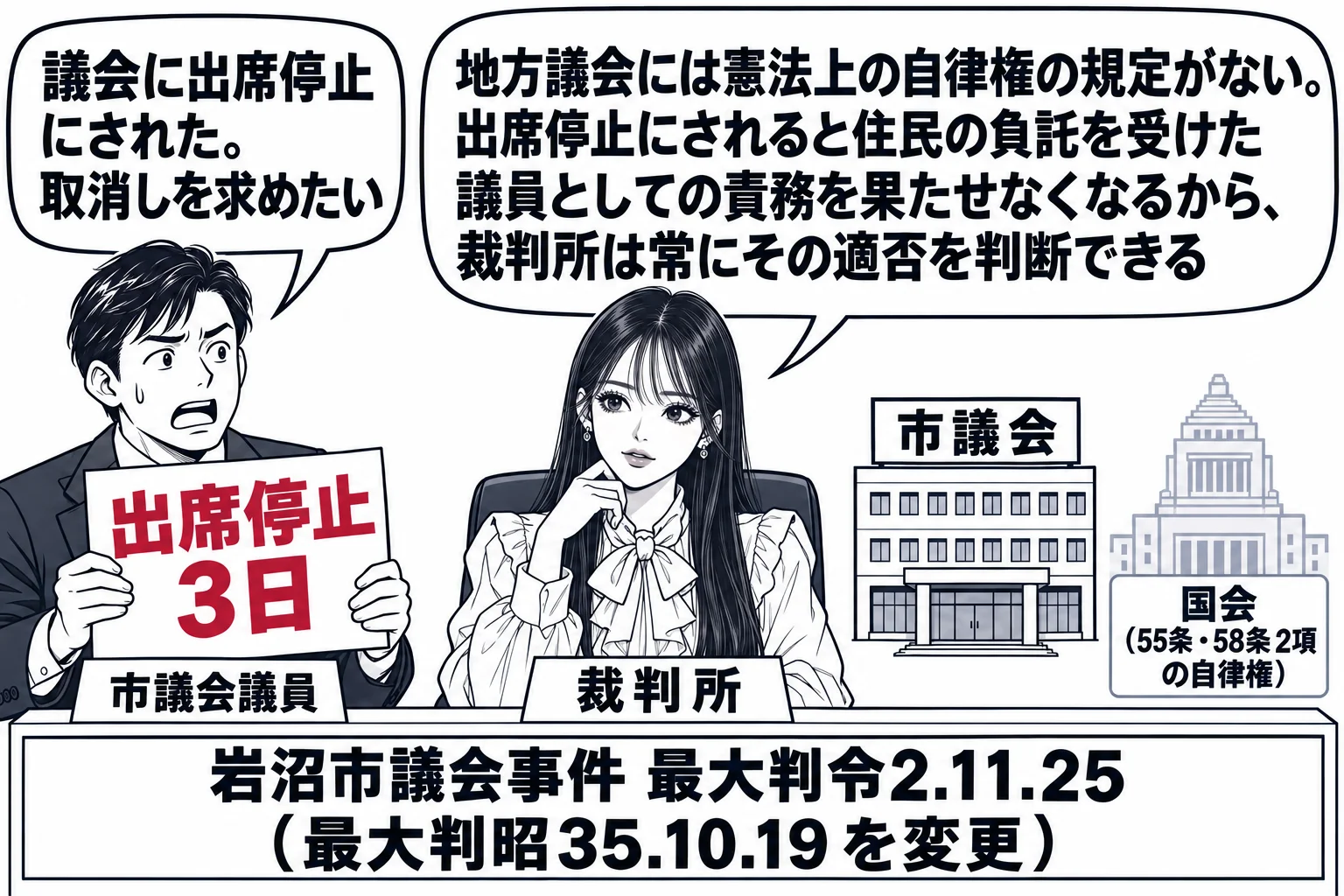 先生が裁判官役（札「裁判所」）で中央の法廷に座る。左に市議会議員の男性（札「市議会議員」）が「出席停止 3日」と書かれた通知を持ち、吹き出し「議会に出席停止にされた。取消しを求めたい」。右奥に「市議会」の看板の建物と、その隣に半透明で小さく