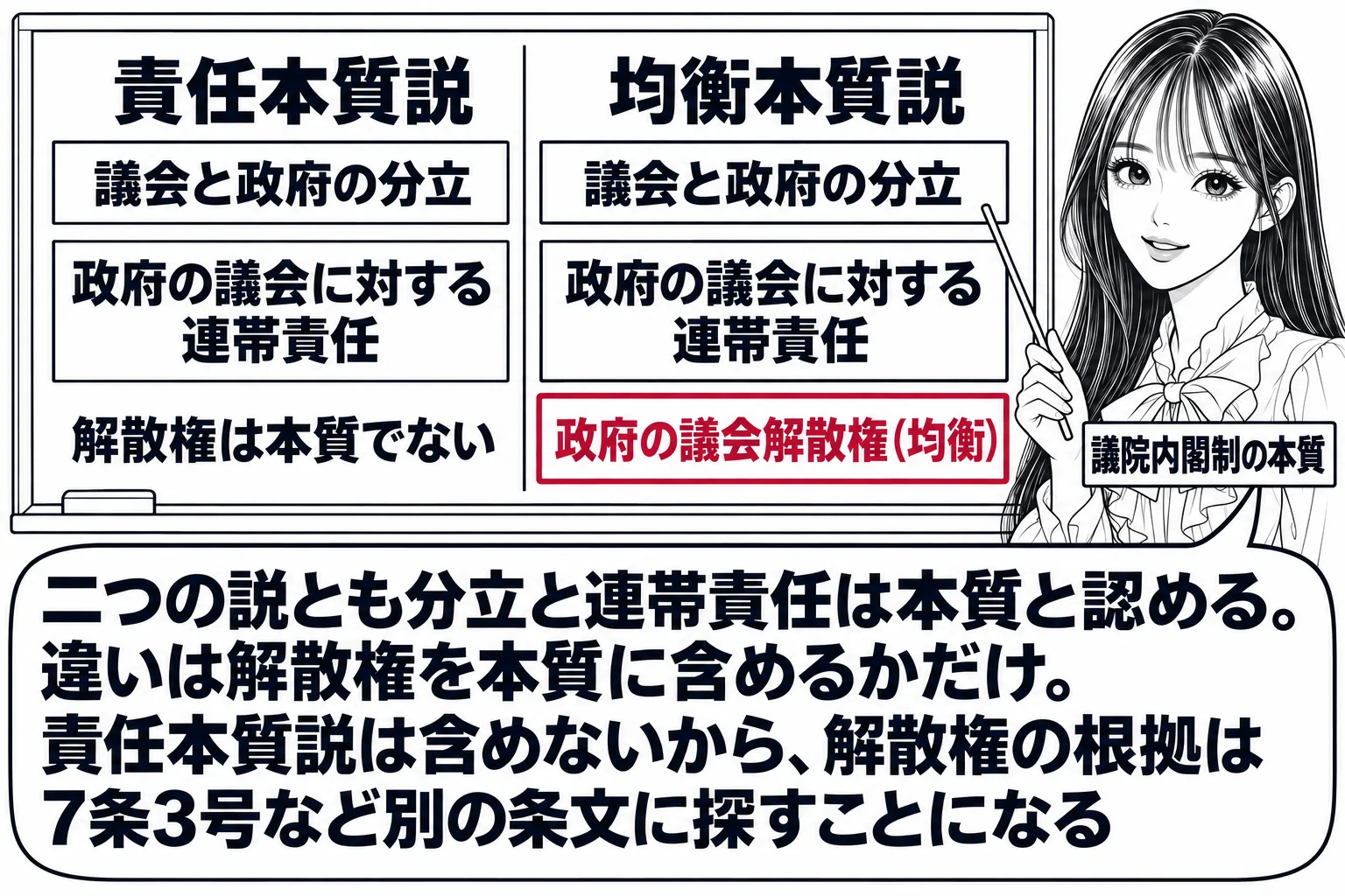 黒板の前に先生が憲法の先生役（札「議院内閣制の本質」）で立ち、黒板に二列の表。左列「責任本質説」の下に「議会と政府の分立」「政府の議会に対する連帯責任」の二枚の札、右列「均衡本質説」の下に同じ二枚に加えて深紅で「政府の議会解散権（均衡）」の