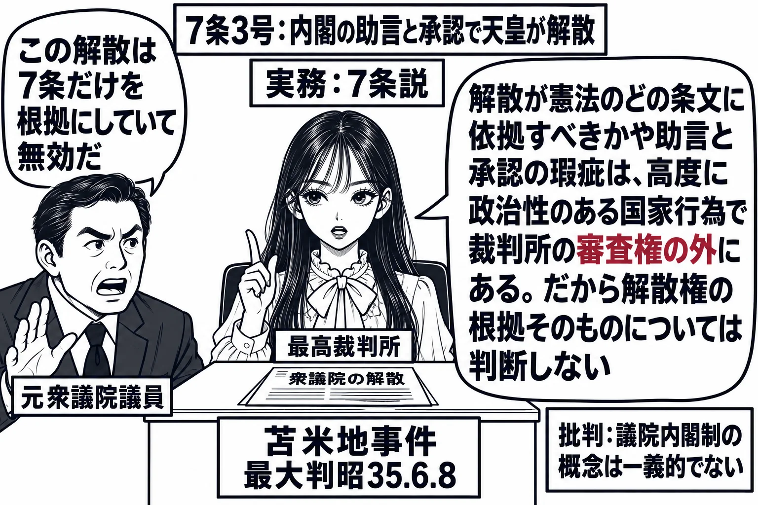 先生が裁判官役（札「最高裁判所」）で法廷に座り、机の上に「衆議院の解散」と書かれた紙。左に元議員の男性（札「元衆議院議員」）が「この解散は7条だけを根拠にしていて無効だ」の吹き出し。先生の後ろの壁に「7条3号：内閣の助言と承認で天皇が解散」