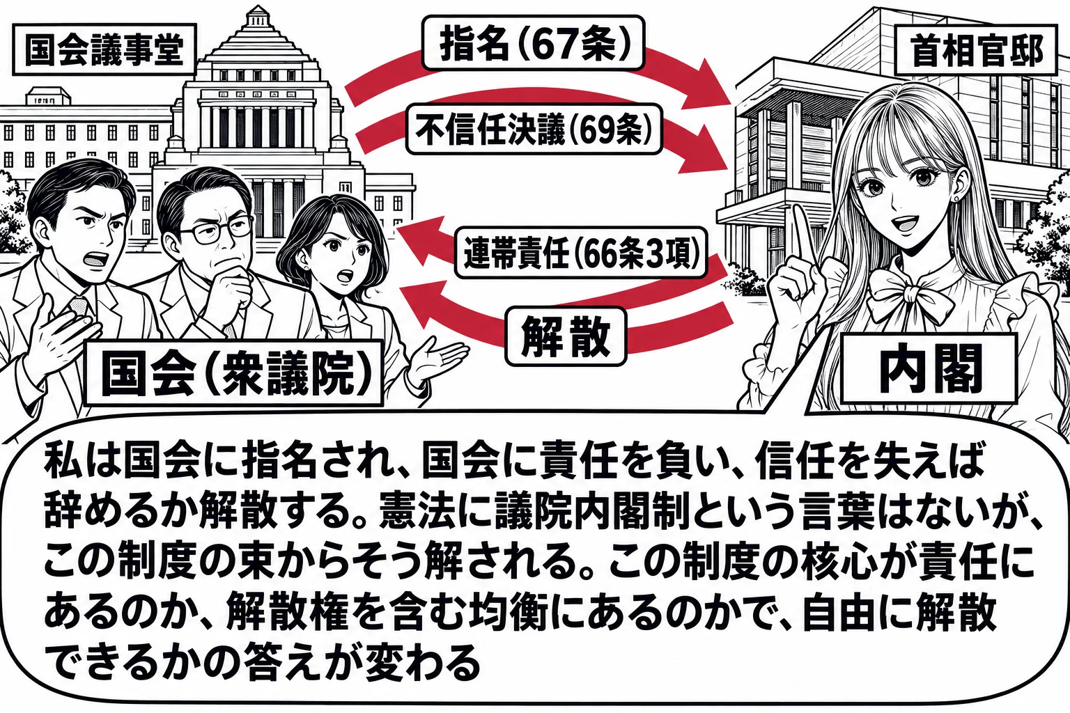 国会議事堂と首相官邸が向かい合う場面。先生が内閣総理大臣役（札「内閣」）で官邸の前に立ち、国会側には議員たちの一団（札「国会（衆議院）」）。国会から内閣へ「指名（67条）」「不信任決議（69条）」の矢印、内閣から国会へ「連帯責任（66条3項