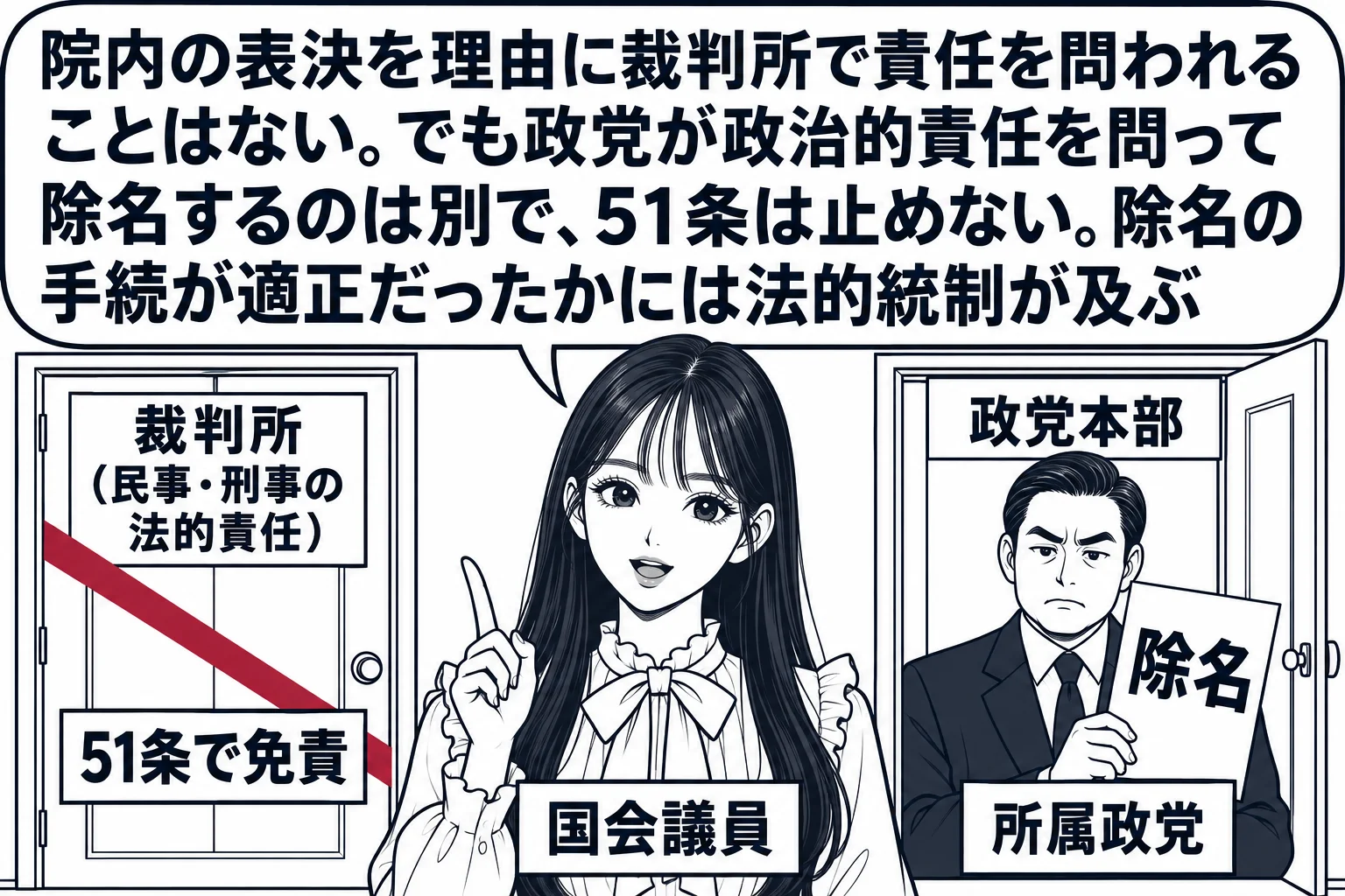 先生が国会議員役（札「国会議員」）で中央に立ち、左右に二つの扉。左の扉は「裁判所（民事・刑事の法的責任）」の看板で、扉に深紅の線と札「51条で免責」。右の扉は「政党本部」の看板で開いており、党首の男性（札「所属政党」）が「除名」と書かれた紙