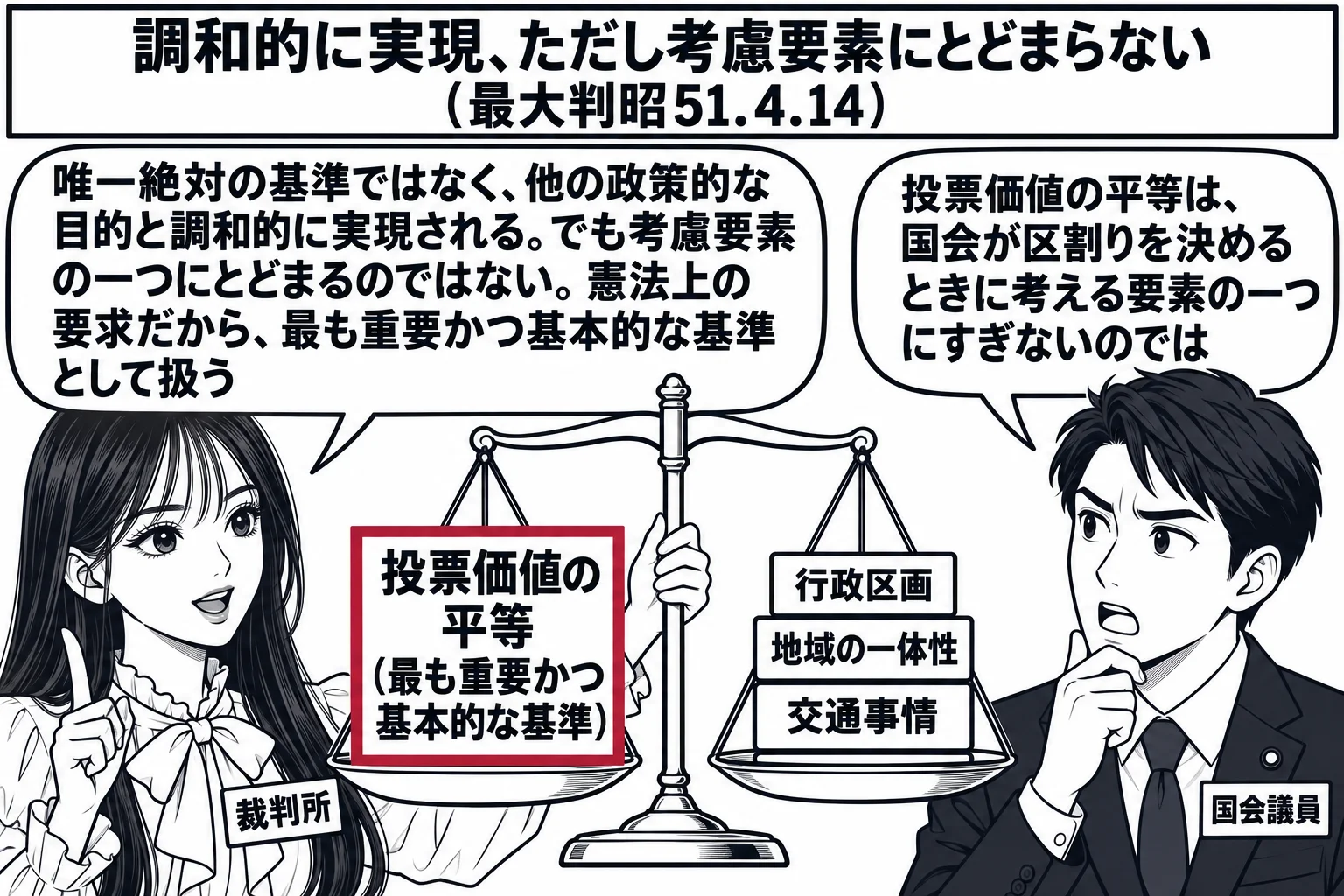 国会の委員会室の場面。先生が裁判官役（札「裁判所」）で大きな天秤を持ち、左の皿に大きな札「投票価値の平等（最も重要かつ基本的な基準）」、右の皿に小さな札「行政区画」「地域の一体性」「交通事情」が三つ載っている。向かいに国会議員の男性（札「国