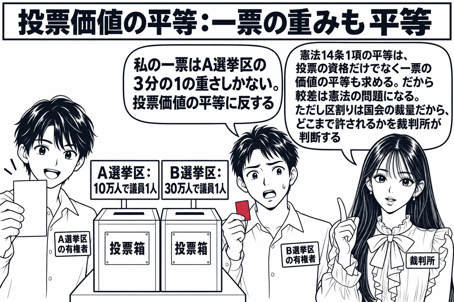投票所の場面。中央に二つの投票箱が並び、左の箱の上に看板「A選挙区：10万人で議員1人」、右の箱の上に看板「B選挙区：30万人で議員1人」。右の箱の前に有権者の男性（札「B選挙区の有権者」）が立ち、手に持つ投票用紙が左の有権者のものより明ら