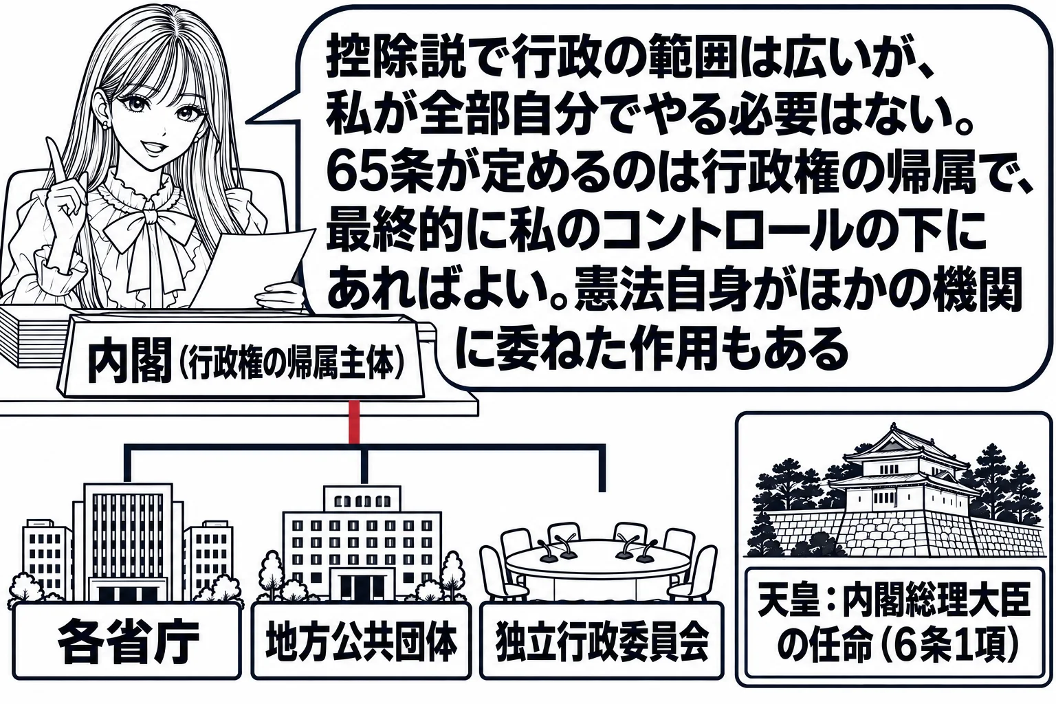先生が内閣総理大臣役（札「内閣（行政権の帰属主体）」）で官邸の机に座り、机から下へ組織図の線が伸びて、各省庁の建物（札「各省庁」）、市役所（札「地方公共団体」）、合議の机（札「独立行政委員会」）につながっている。組織図の脇に別枠で皇居の小さ