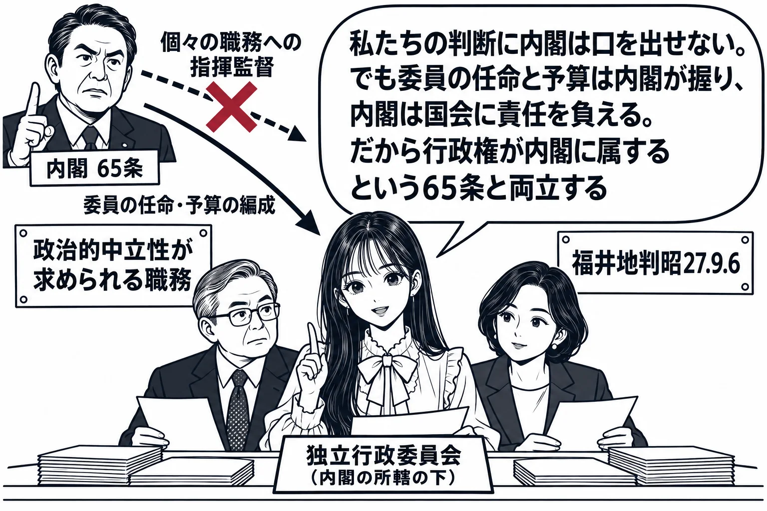先生が公正取引委員会の委員長役（札「独立行政委員会（内閣の所轄の下）」）で合議の机の中央に座る。左上の内閣総理大臣役の男性（札「内閣 65条」）から二本の矢印。「個々の職務への指揮監督」の矢印は深紅の×印で止まり、「委員の任命・予算の編成」