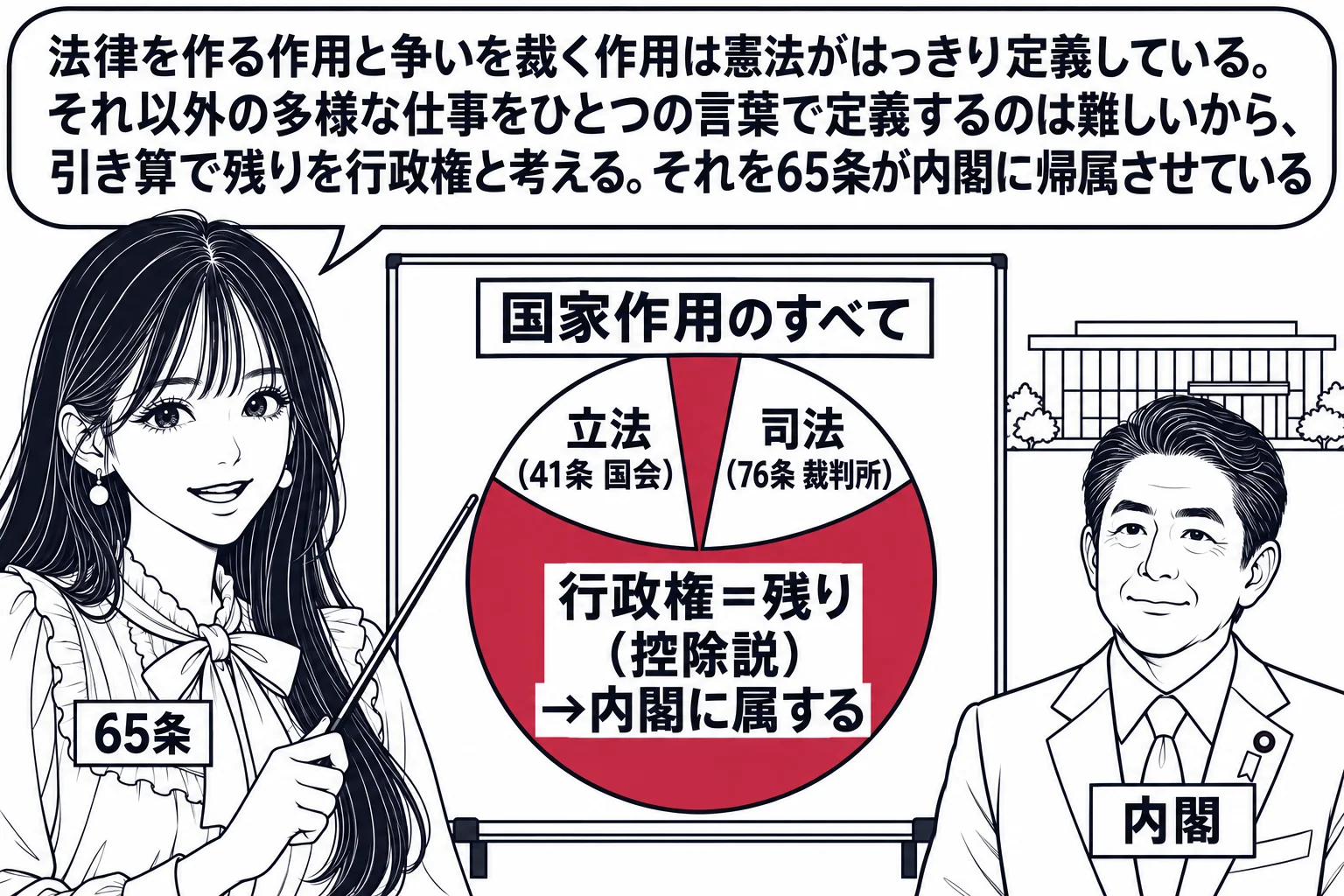 先生が憲法の先生役（札「65条」）で黒板の前に立ち、黒板に大きな円が描かれ「国家作用のすべて」の看板。円の中に小さな二つの区画が切り取られ、「立法（41条 国会）」「司法（76条 裁判所）」の札。残りの広い部分が深紅で薄く塗られ「行政権＝残
