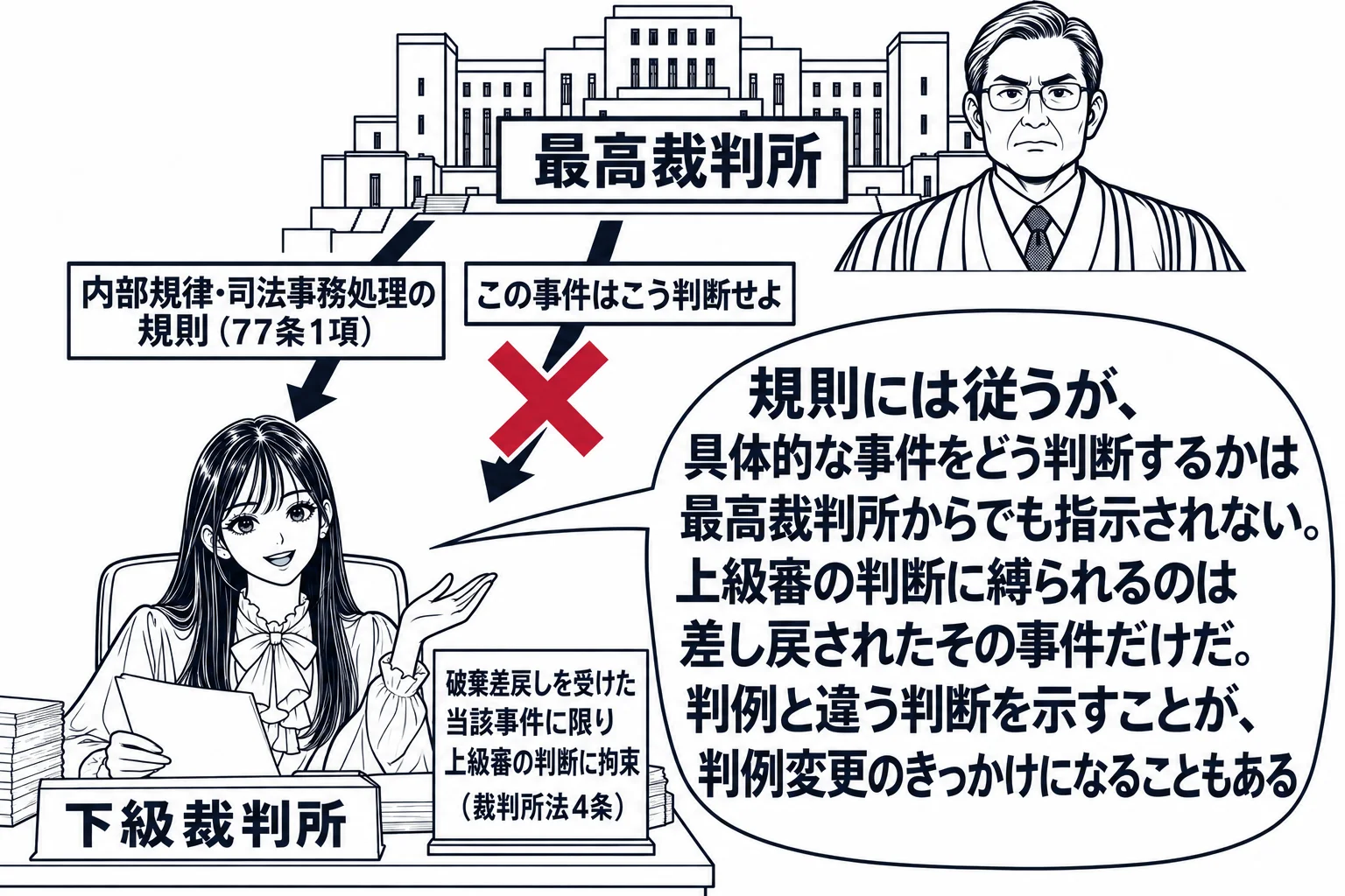 先生が地方裁判所の裁判官役（札「下級裁判所」）で机に着き、上に最高裁判所の建物と裁判官の男性（札「最高裁判所」）から二本の矢印。一本「内部規律・司法事務処理の規則（77条1項）」は先生に届き、もう一本「この事件はこう判断せよ」は深紅の×印。