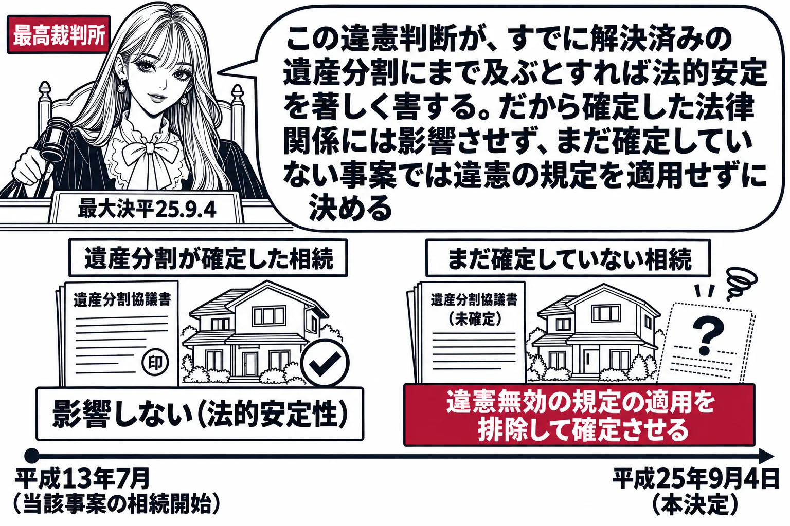 先生が最高裁判所の裁判官役（札「最高裁判所」）で法壇に座り、机の上に時間の線が描かれ、「平成13年7月（当該事案の相続開始）」から「平成25年9月4日（本決定）」までの区間。区間の中に二種類の相続の絵。「遺産分割が確定した相続」には「影響し